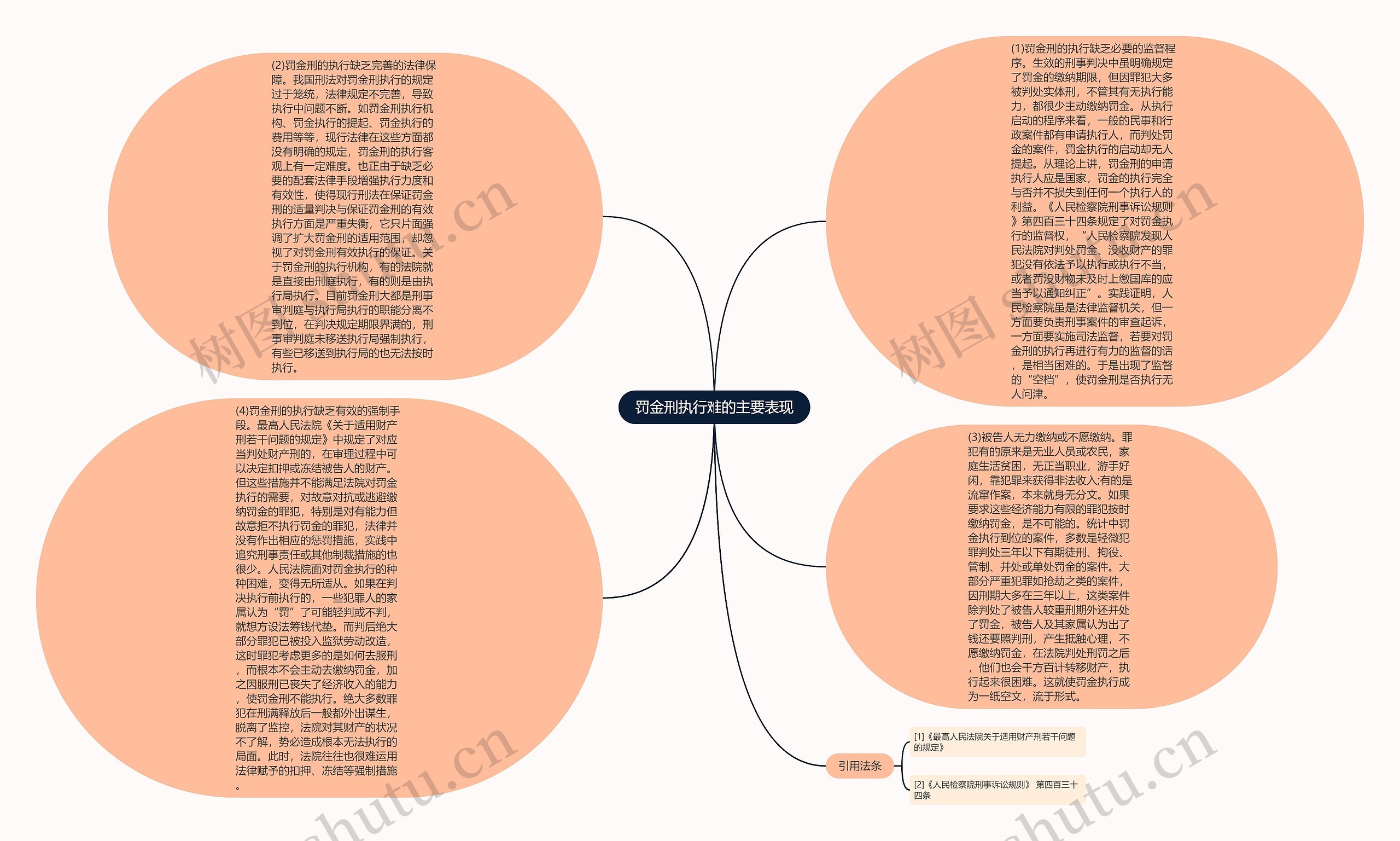 罚金刑执行难的主要表现思维导图