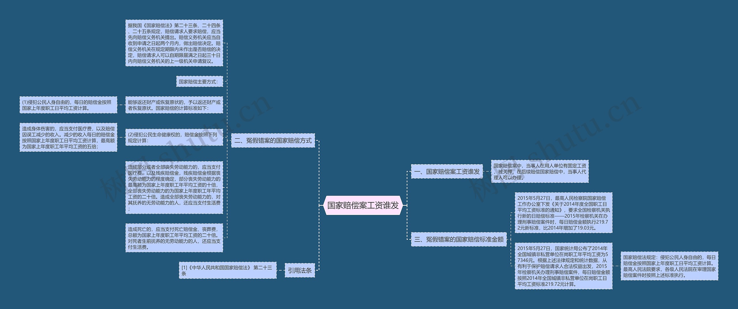 国家赔偿案工资谁发思维导图