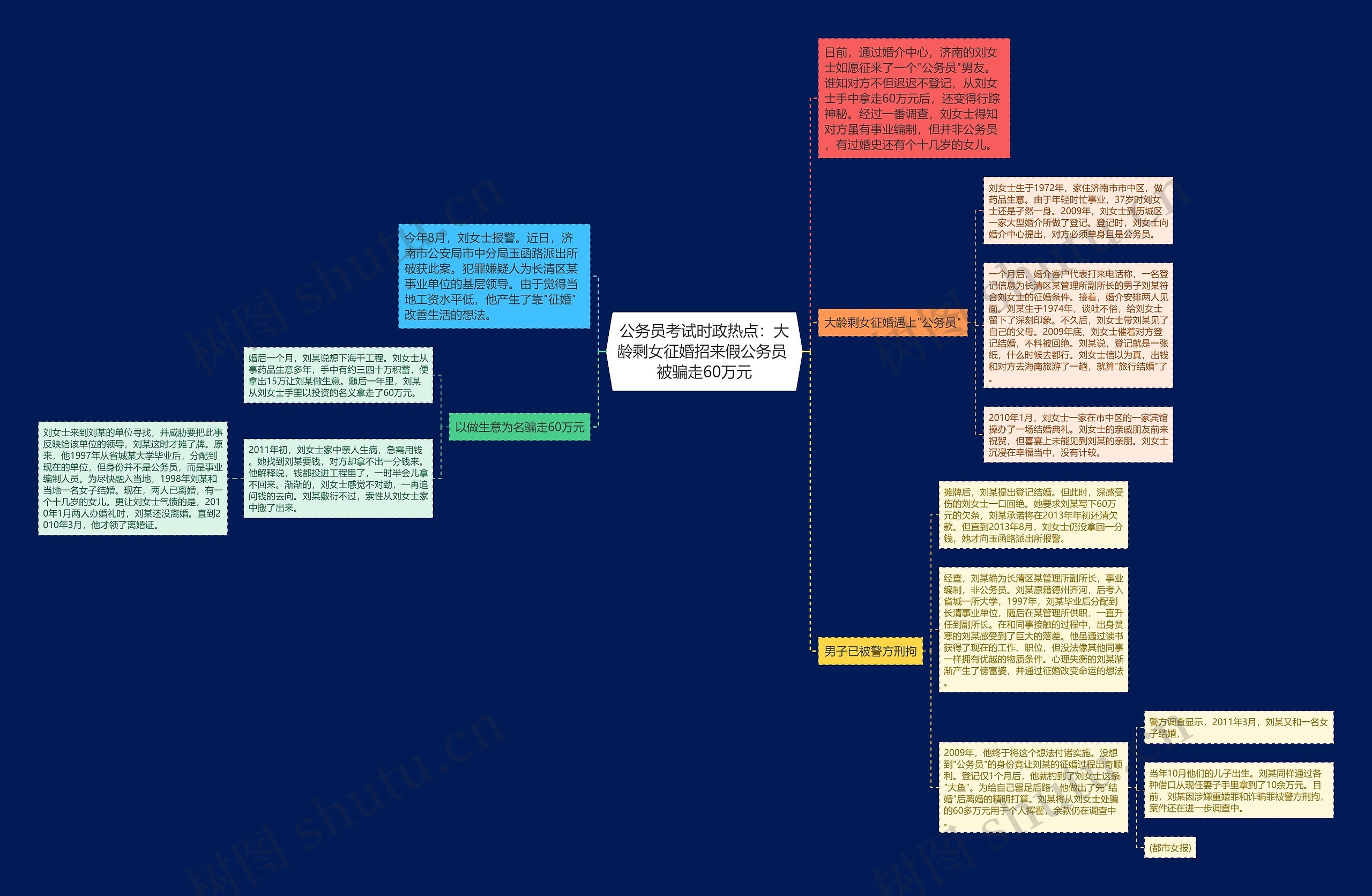 公务员考试时政热点：大龄剩女征婚招来假公务员 被骗走60万元思维导图