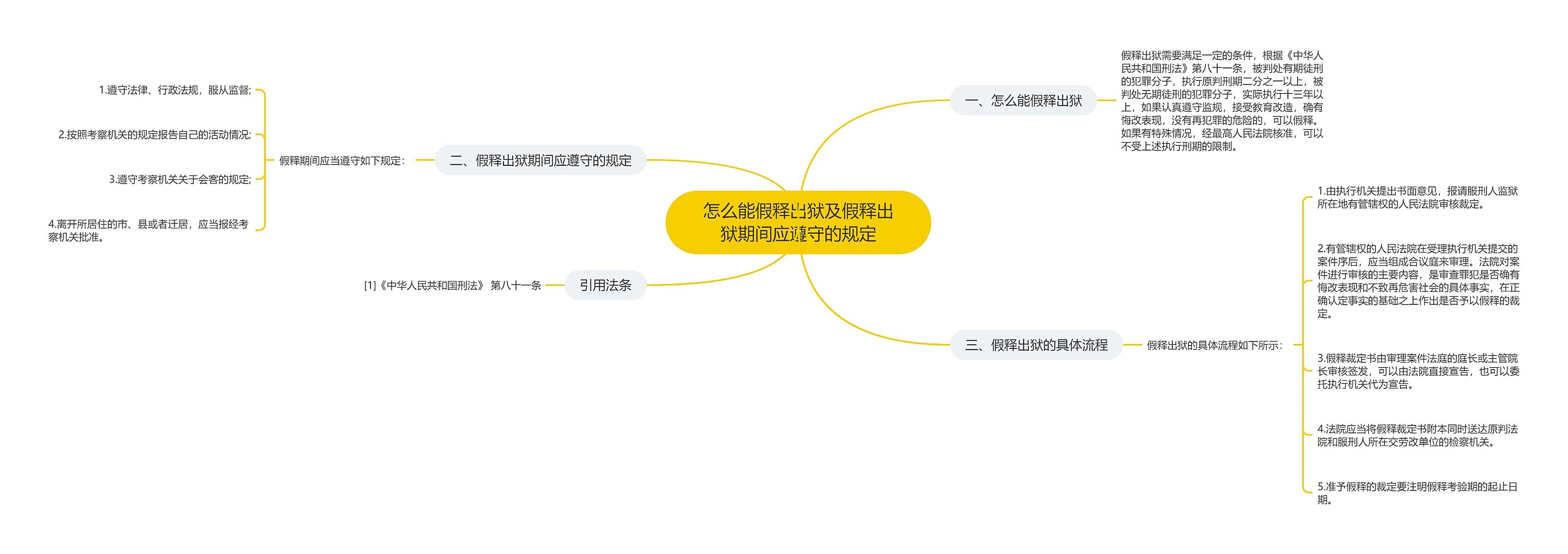 怎么能假释出狱及假释出狱期间应遵守的规定思维导图