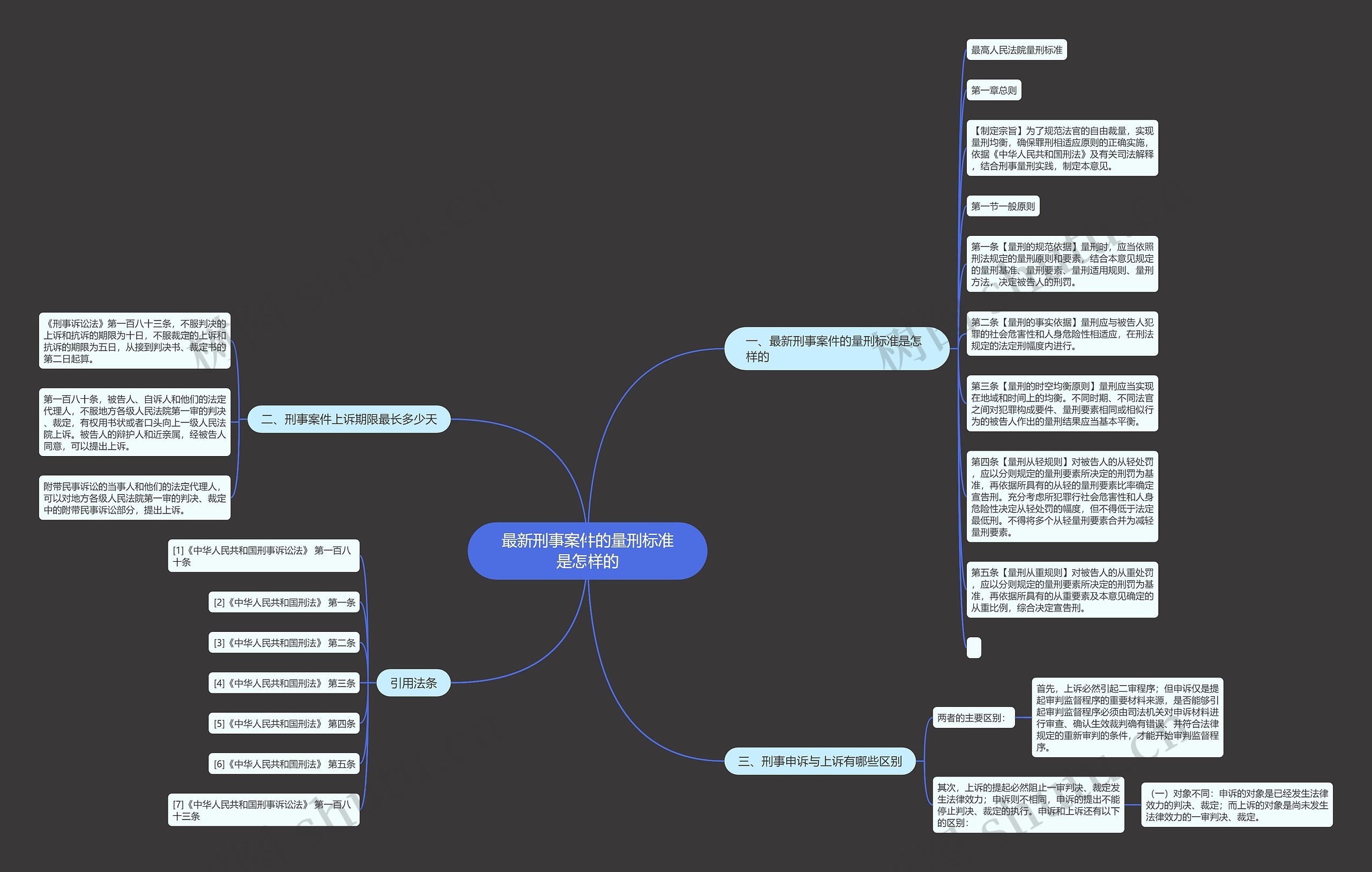 最新刑事案件的量刑标准是怎样的思维导图