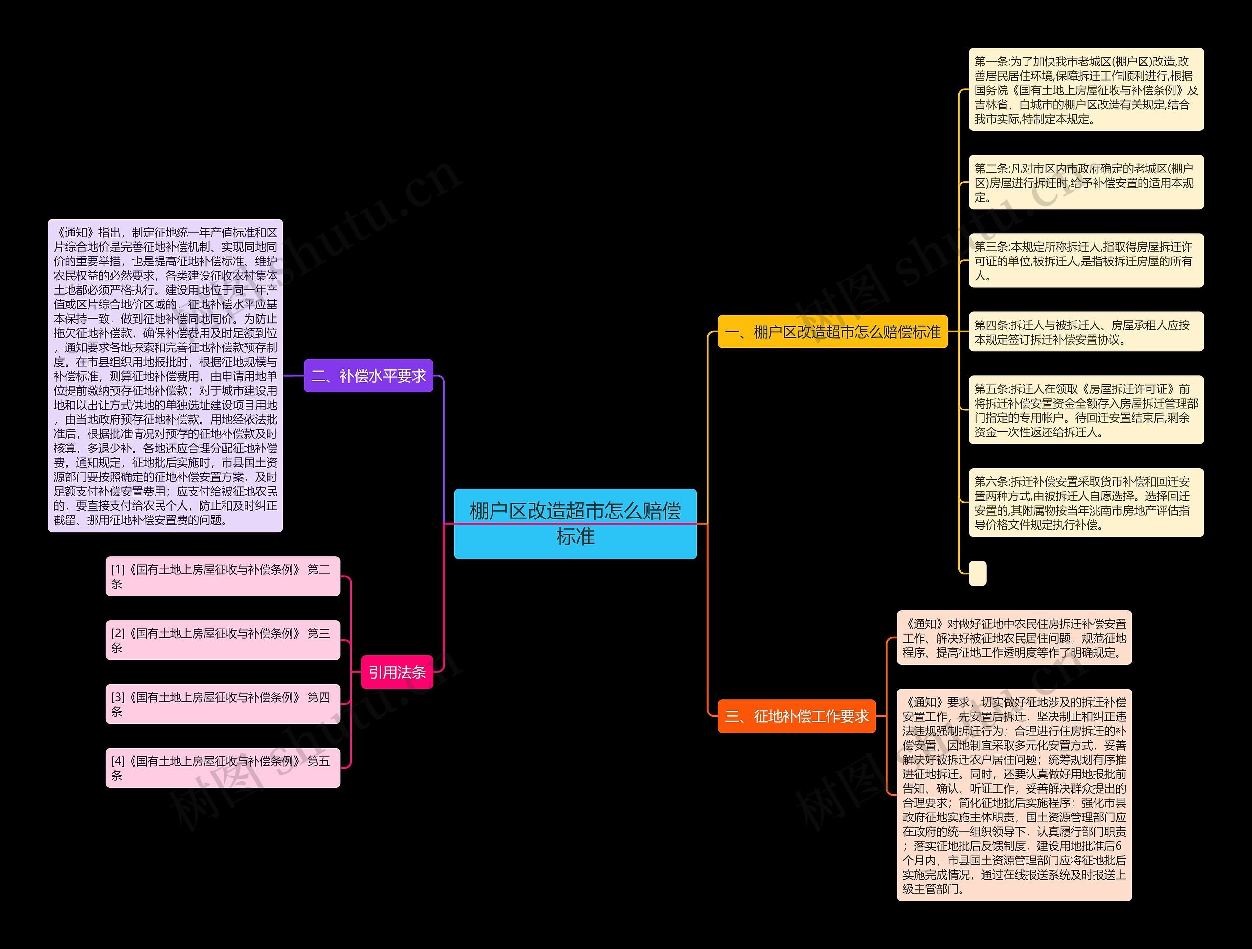 棚户区改造超市怎么赔偿标准思维导图