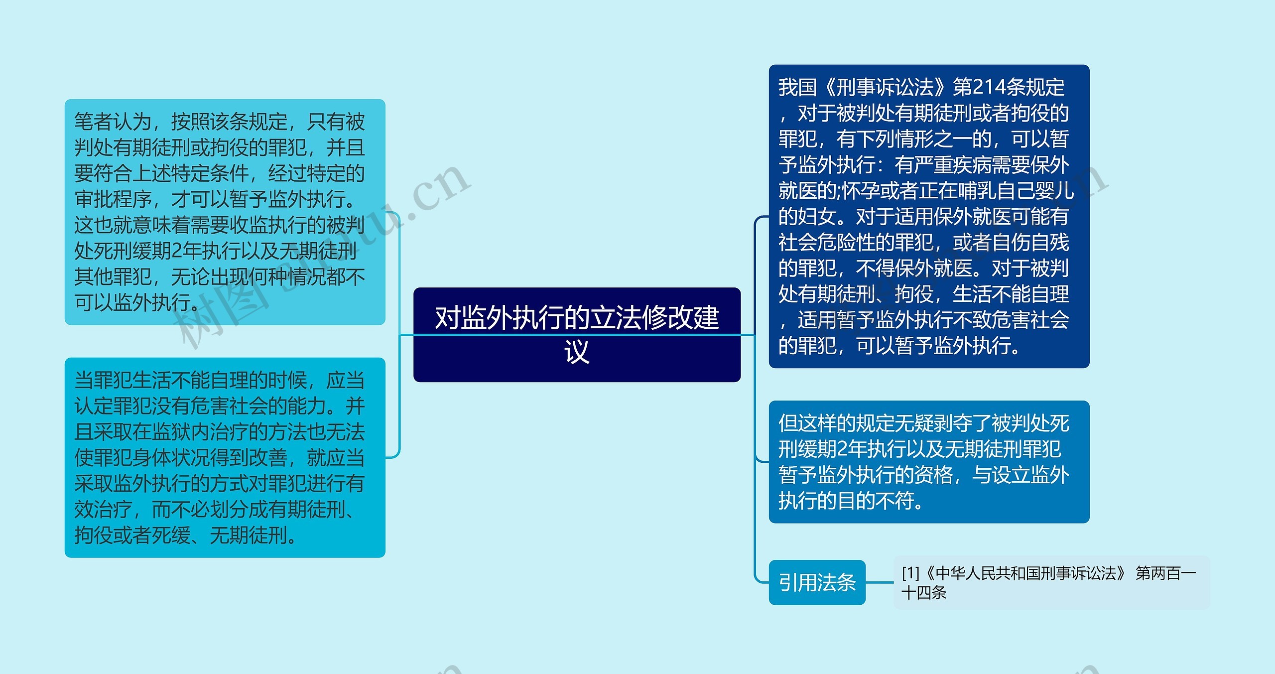 对监外执行的立法修改建议思维导图