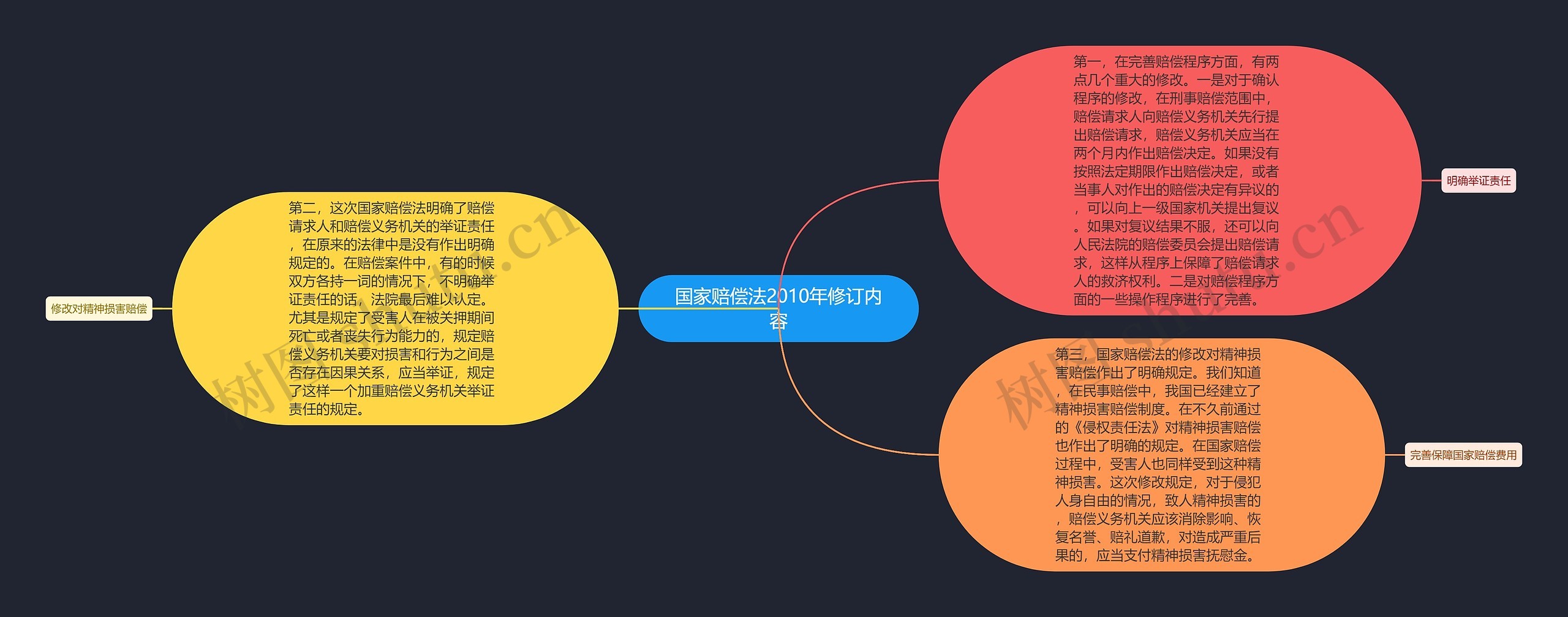 国家赔偿法2010年修订内容思维导图