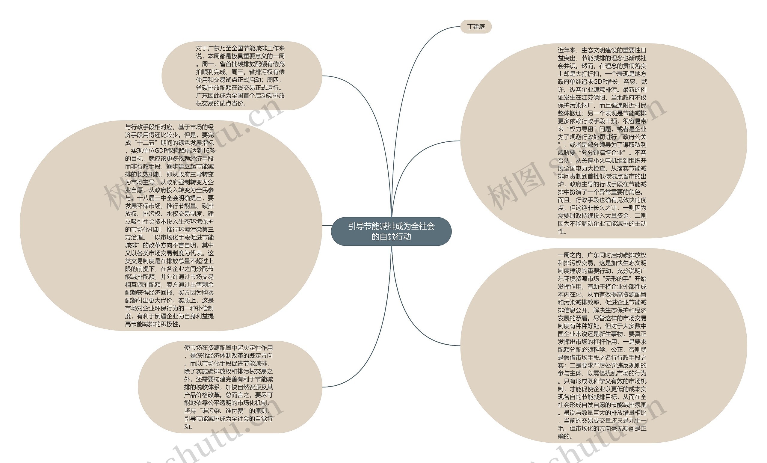 引导节能减排成为全社会的自觉行动思维导图