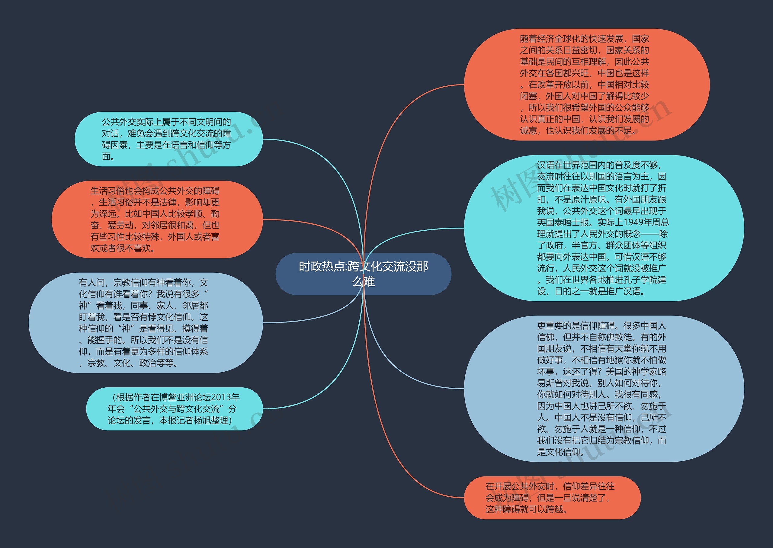 时政热点:跨文化交流没那么难思维导图