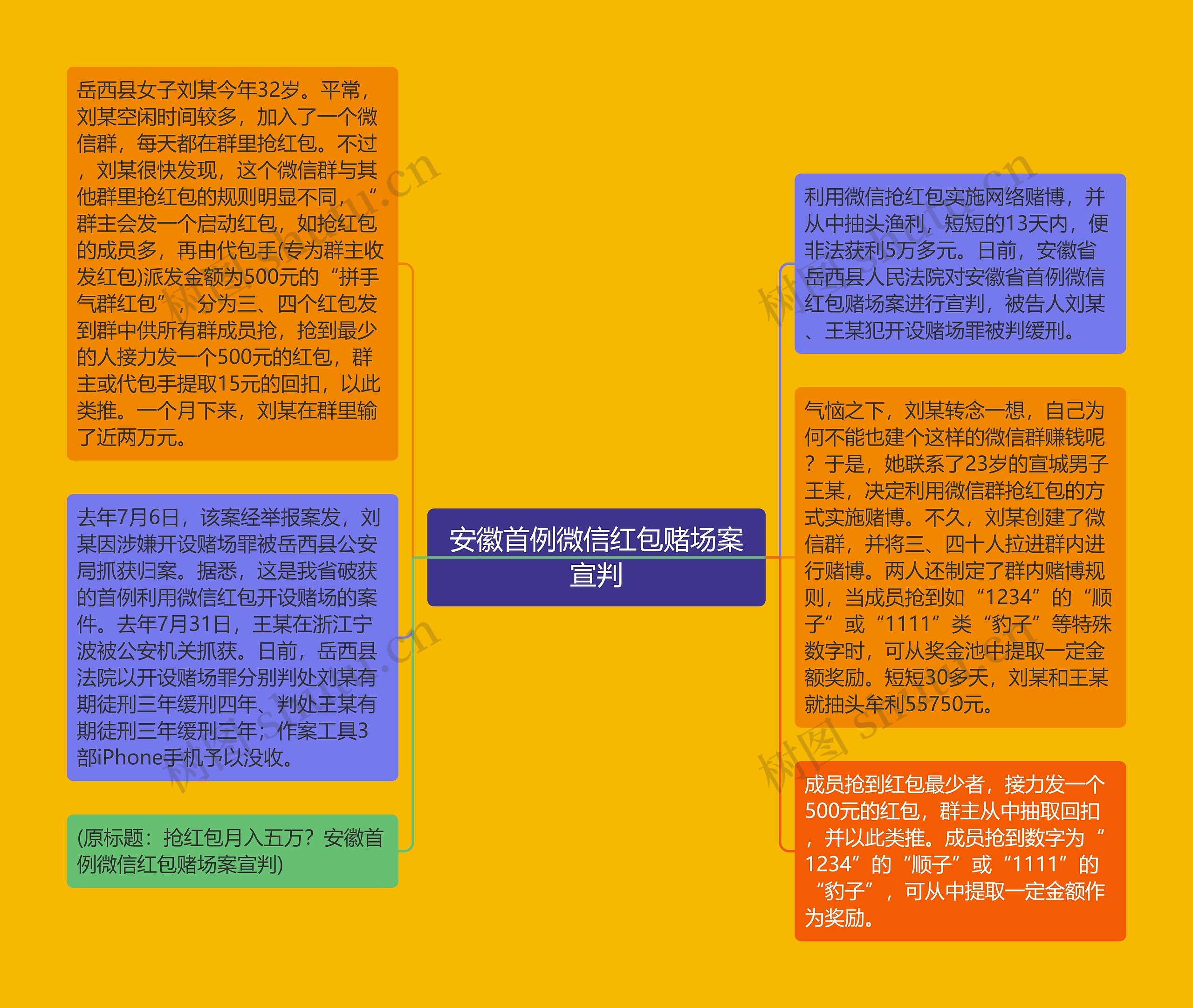 安徽首例微信红包赌场案宣判思维导图