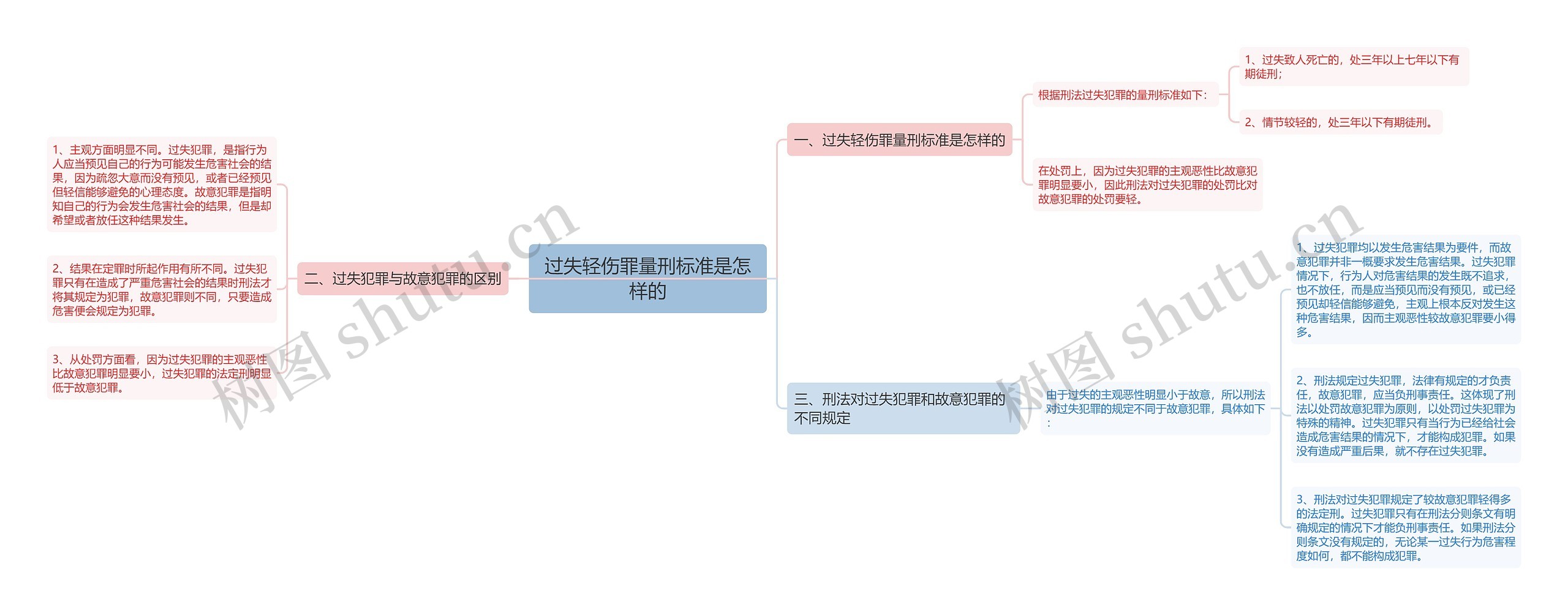 过失轻伤罪量刑标准是怎样的思维导图