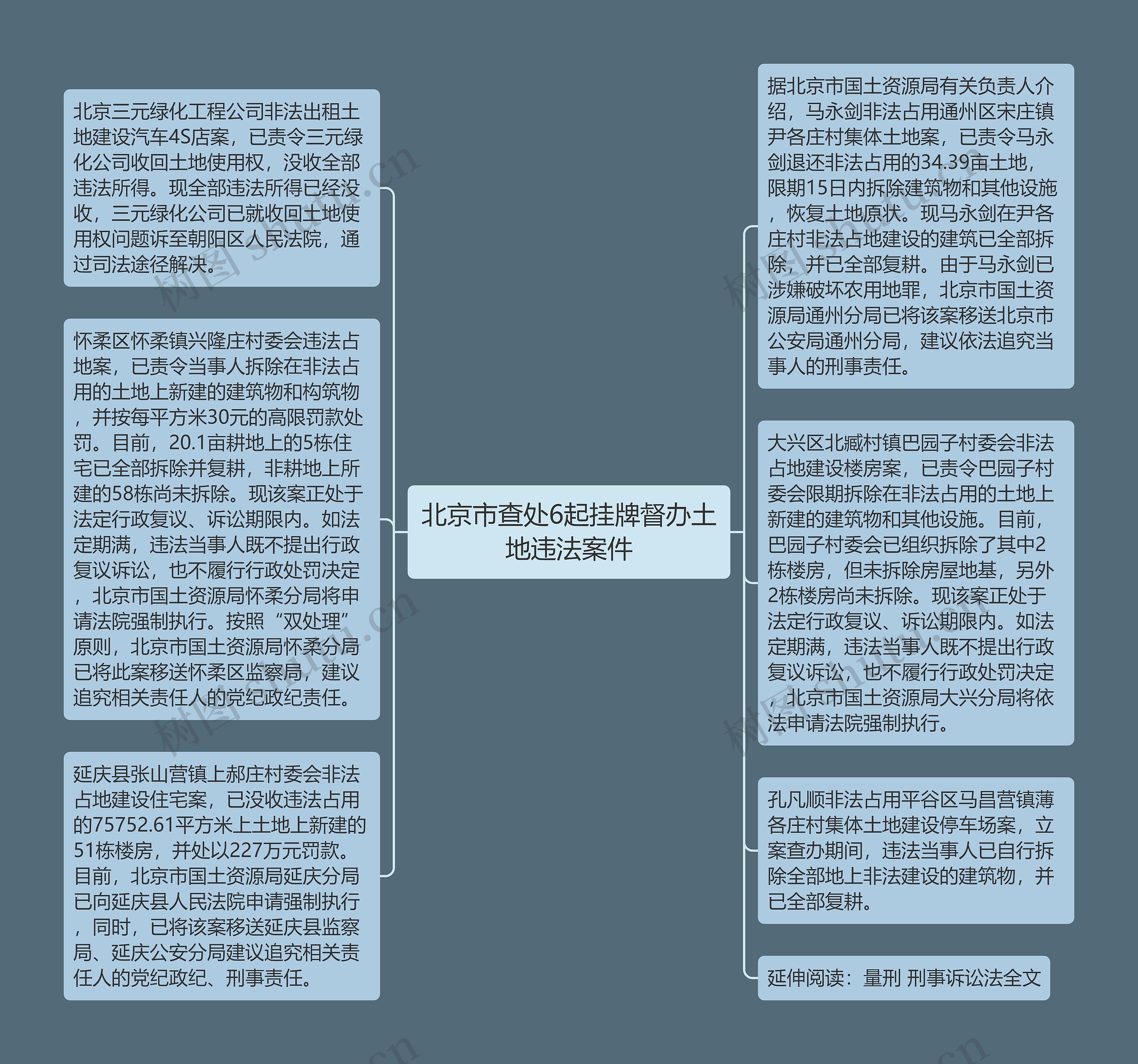 北京市查处6起挂牌督办土地违法案件思维导图