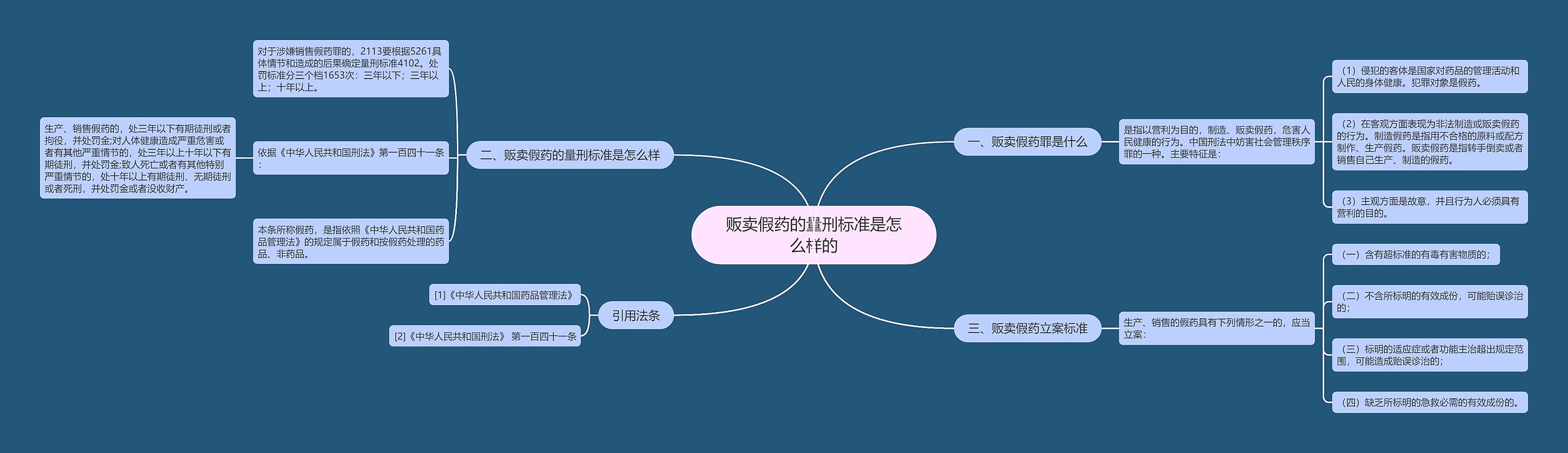 贩卖假药的量刑标准是怎么样的