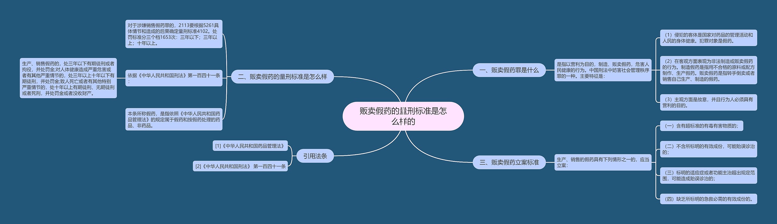 贩卖假药的量刑标准是怎么样的思维导图