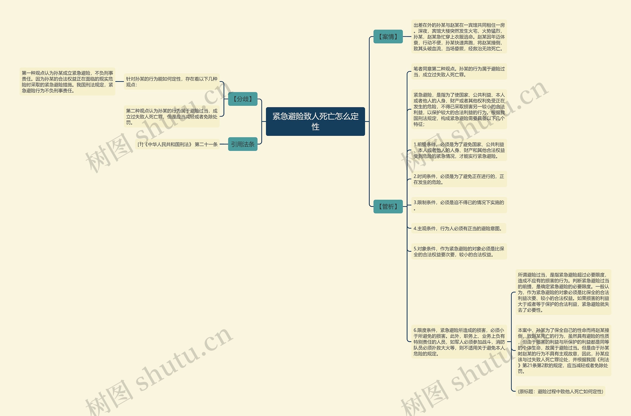 紧急避险致人死亡怎么定性思维导图
