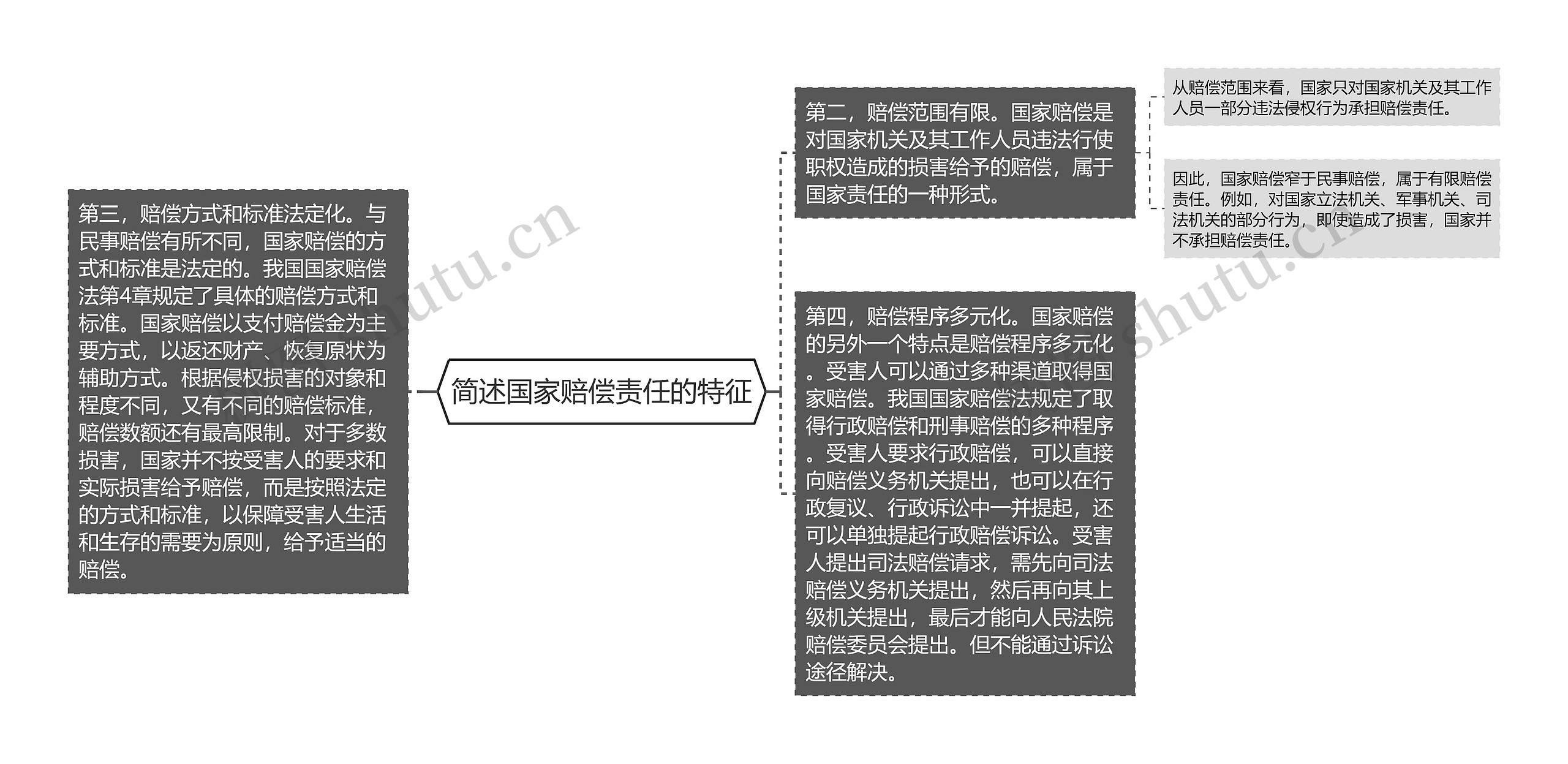 简述国家赔偿责任的特征思维导图