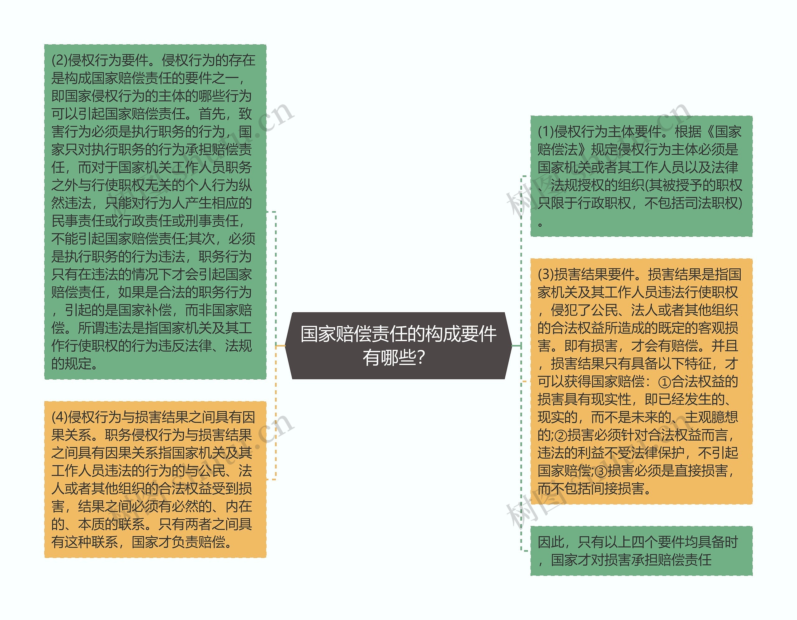 国家赔偿责任的构成要件有哪些？