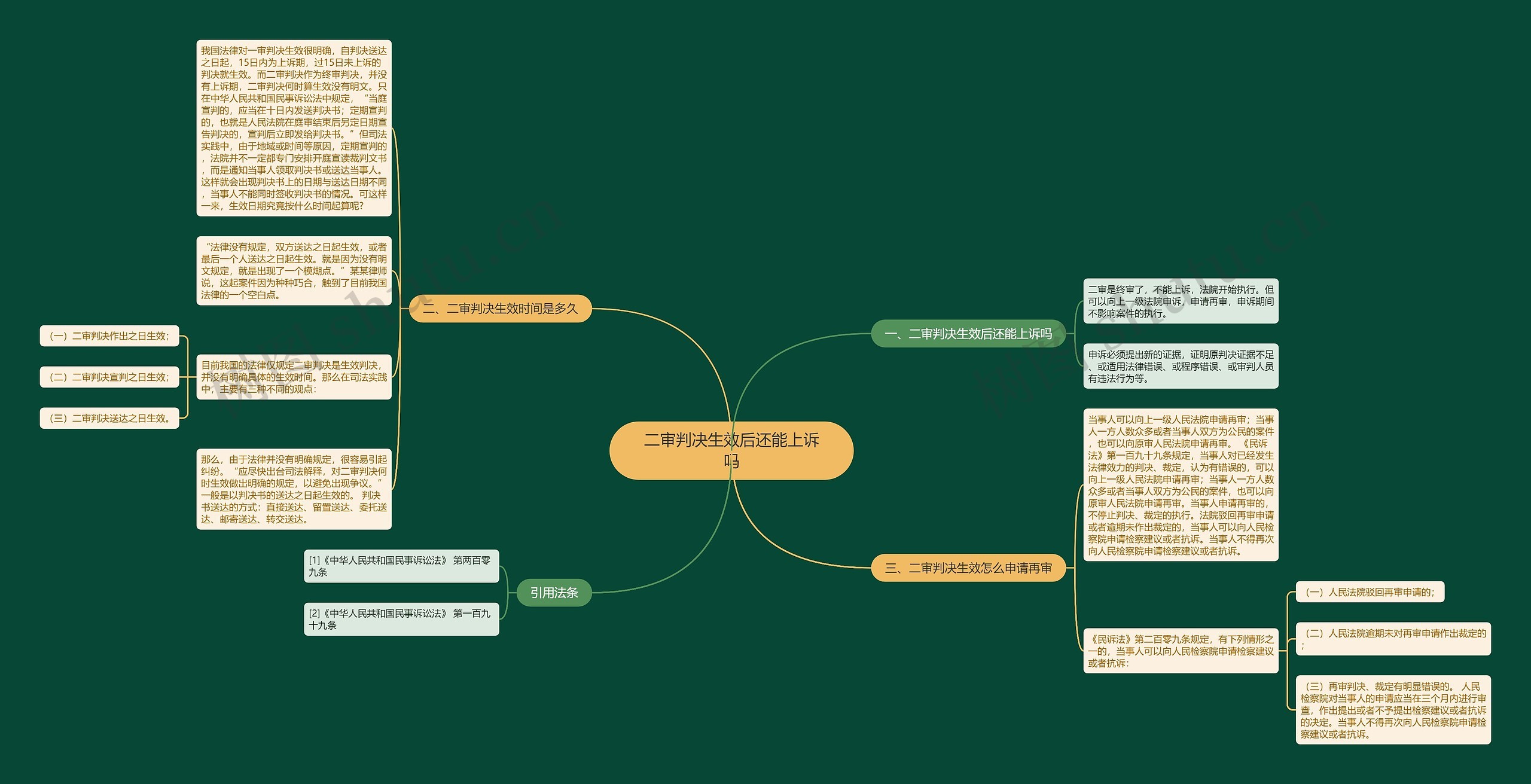 二审判决生效后还能上诉吗思维导图