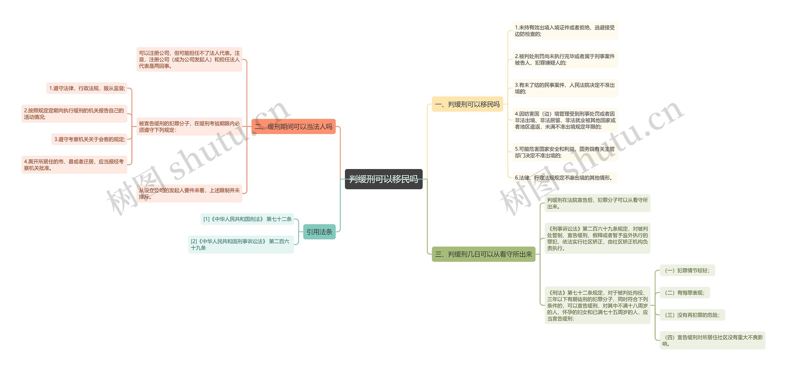 判缓刑可以移民吗思维导图