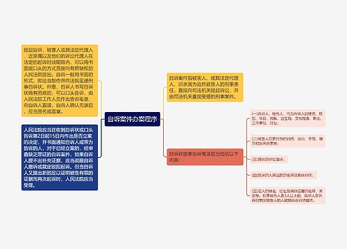 自诉案件办案程序