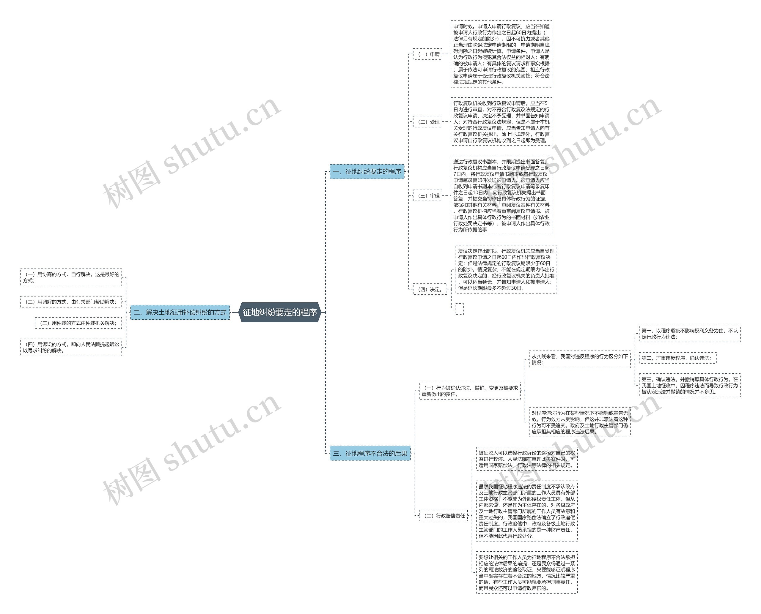 征地纠纷要走的程序思维导图
