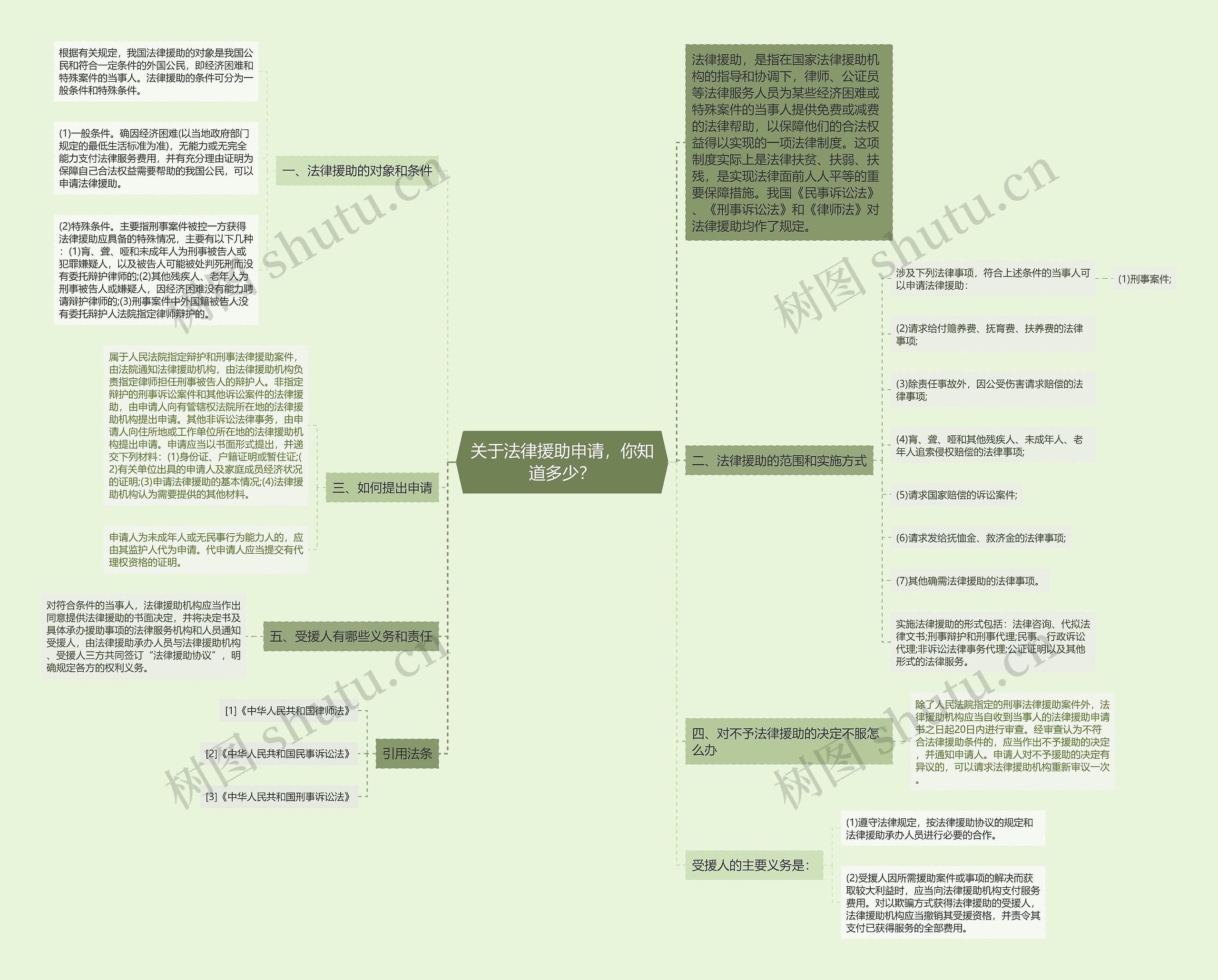 关于法律援助申请，你知道多少？思维导图