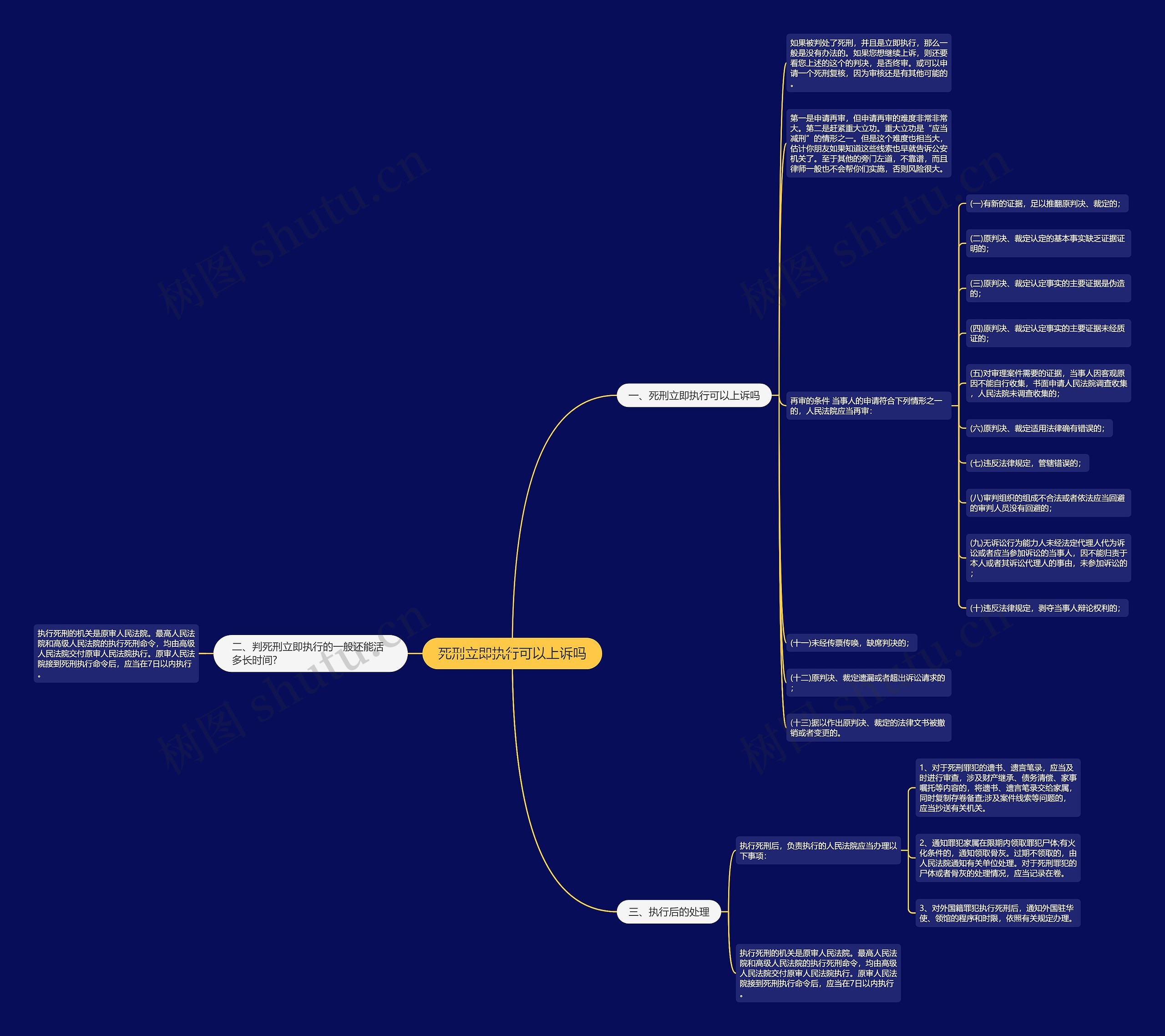 死刑立即执行可以上诉吗思维导图