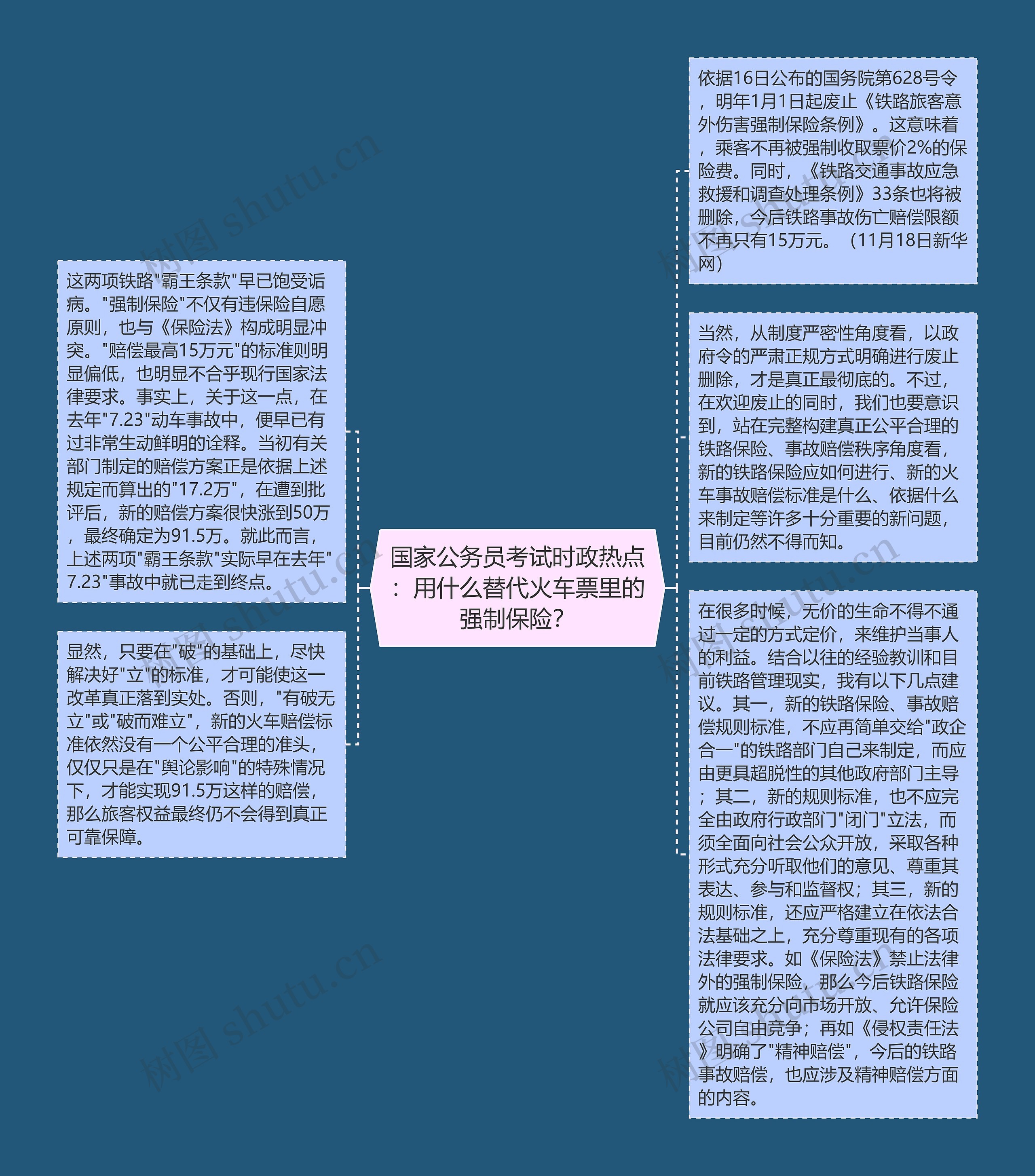 国家公务员考试时政热点：用什么替代火车票里的强制保险？思维导图