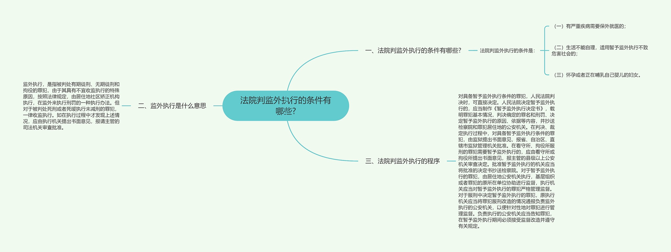 法院判监外执行的条件有哪些?思维导图