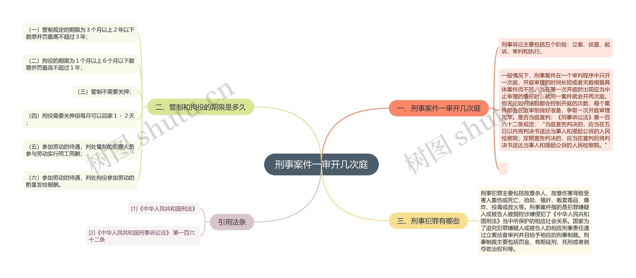 刑事案件一审开几次庭思维导图