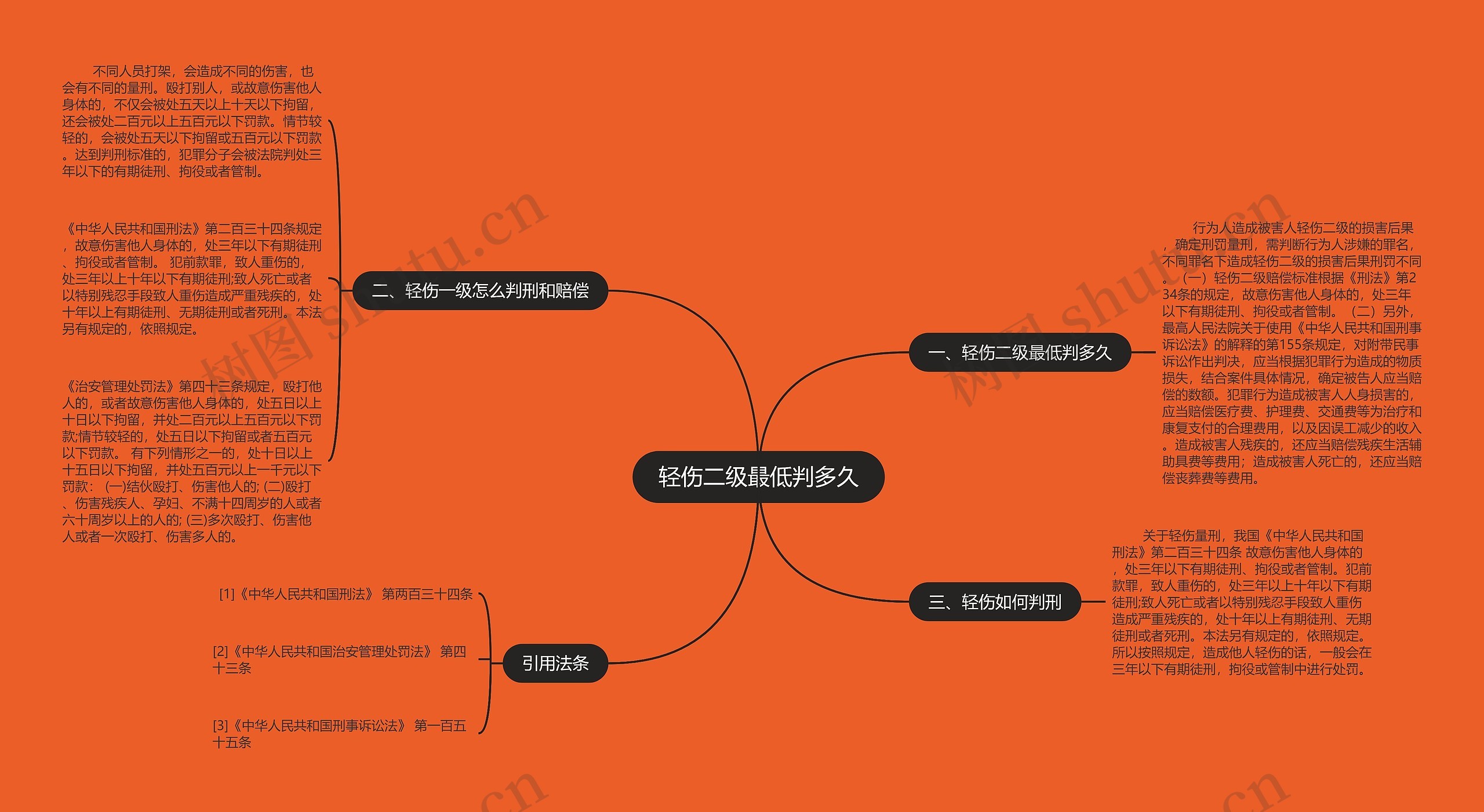 轻伤二级最低判多久思维导图