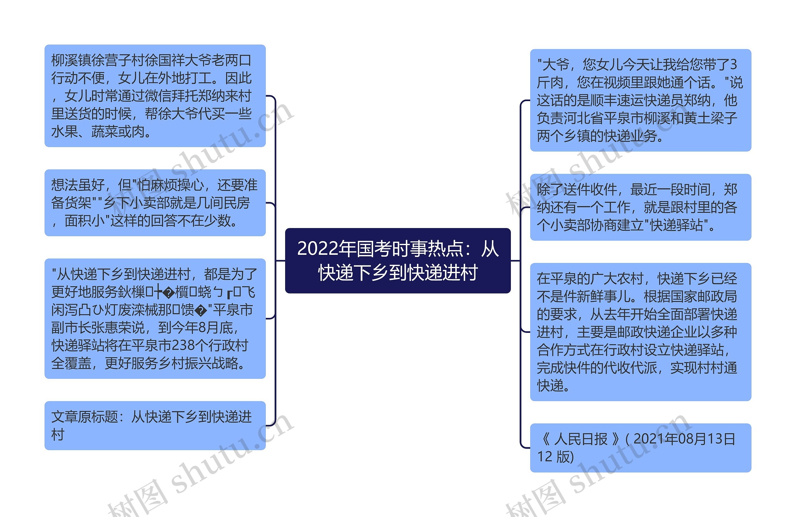 2022年国考时事热点：从快递下乡到快递进村思维导图