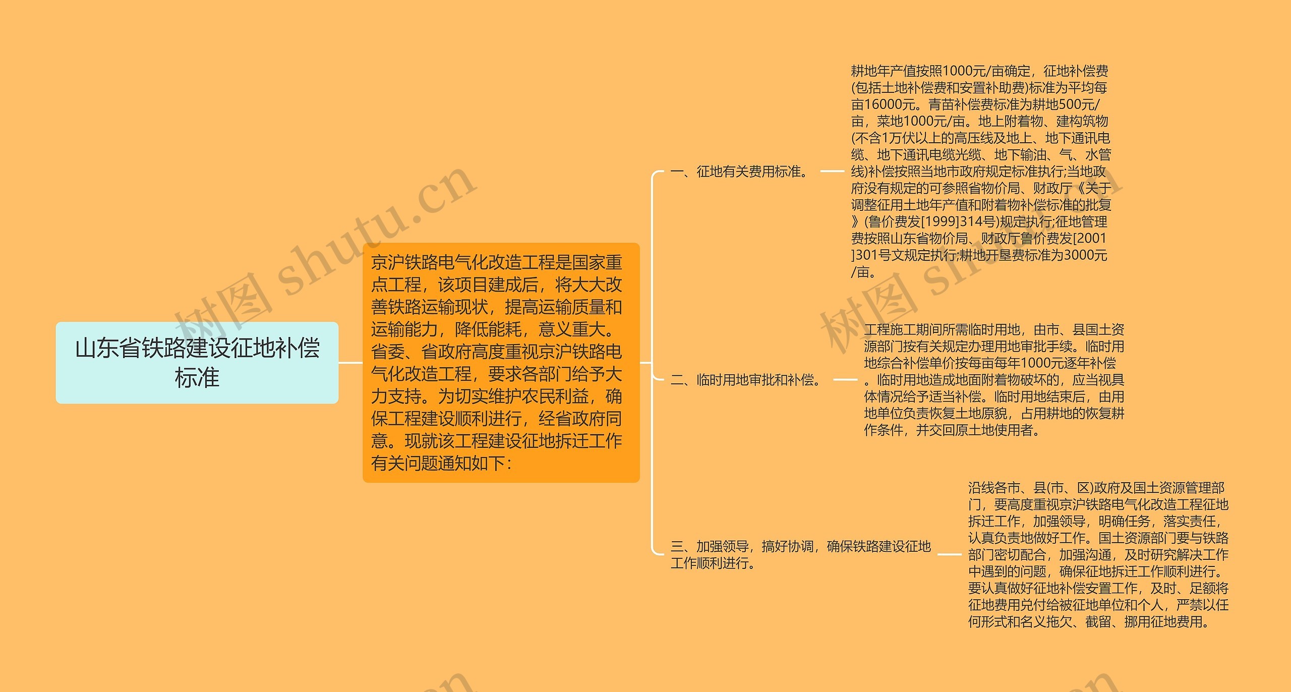 山东省铁路建设征地补偿标准