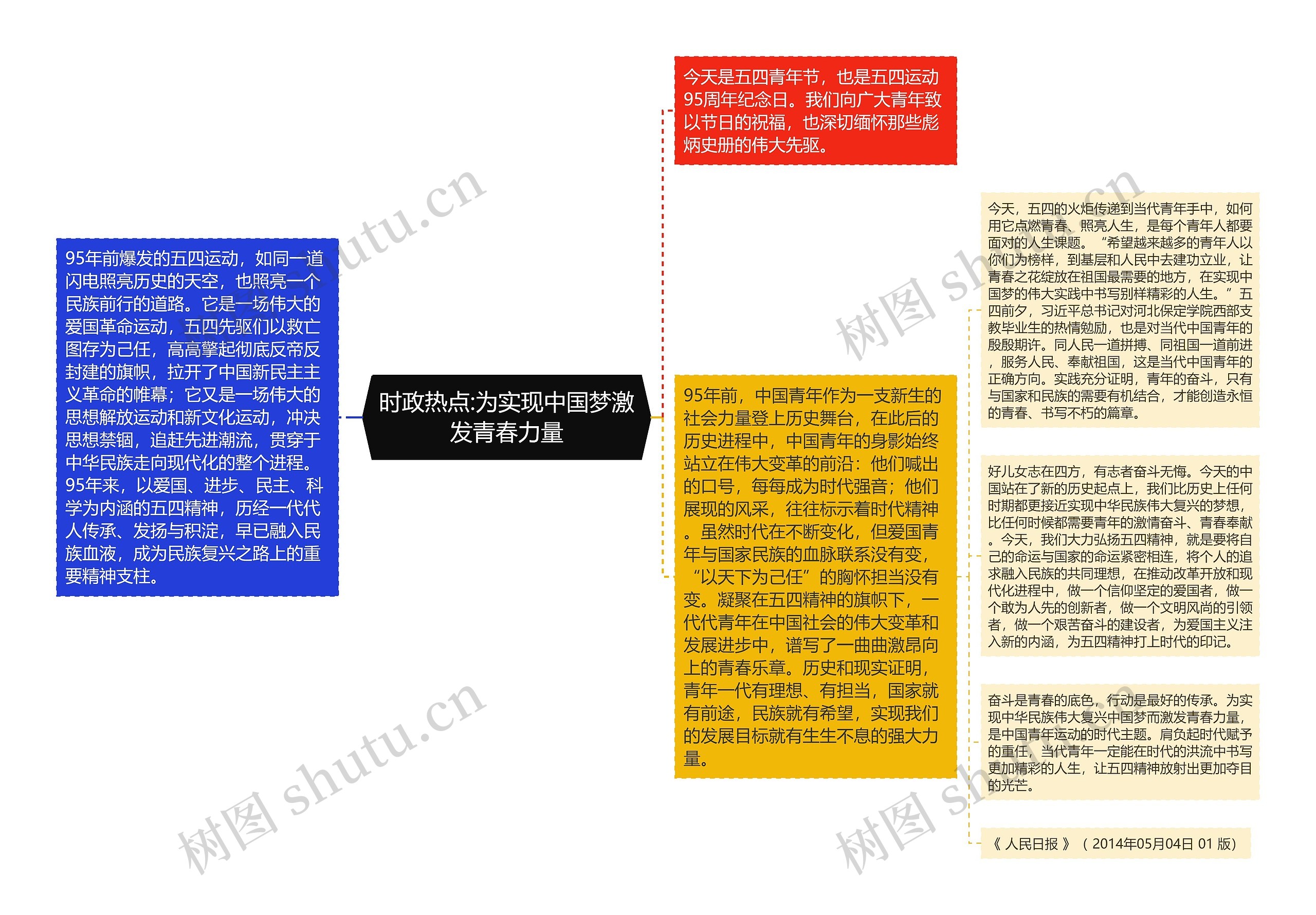 时政热点:为实现中国梦激发青春力量思维导图