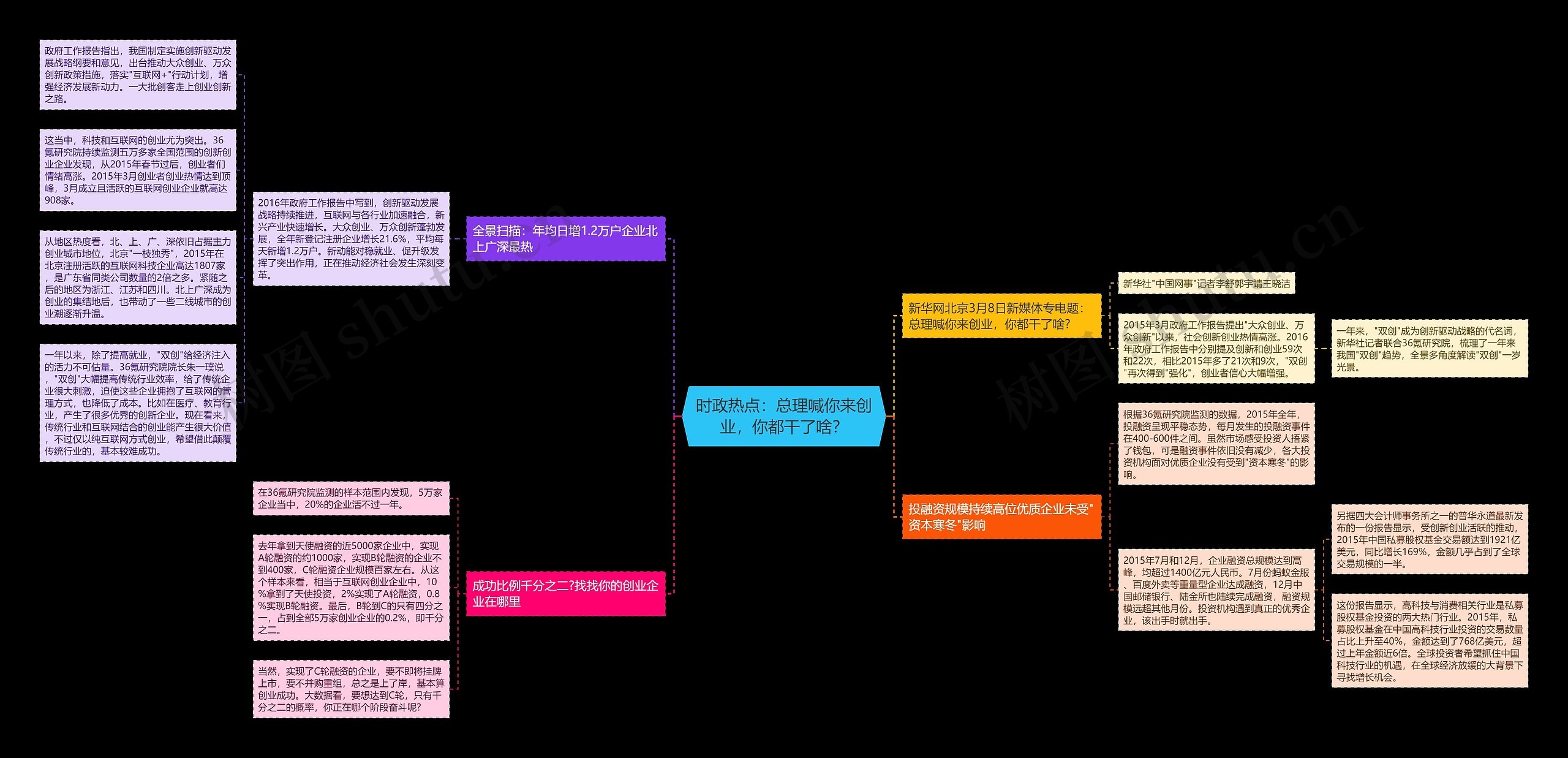 时政热点：总理喊你来创业，你都干了啥？思维导图