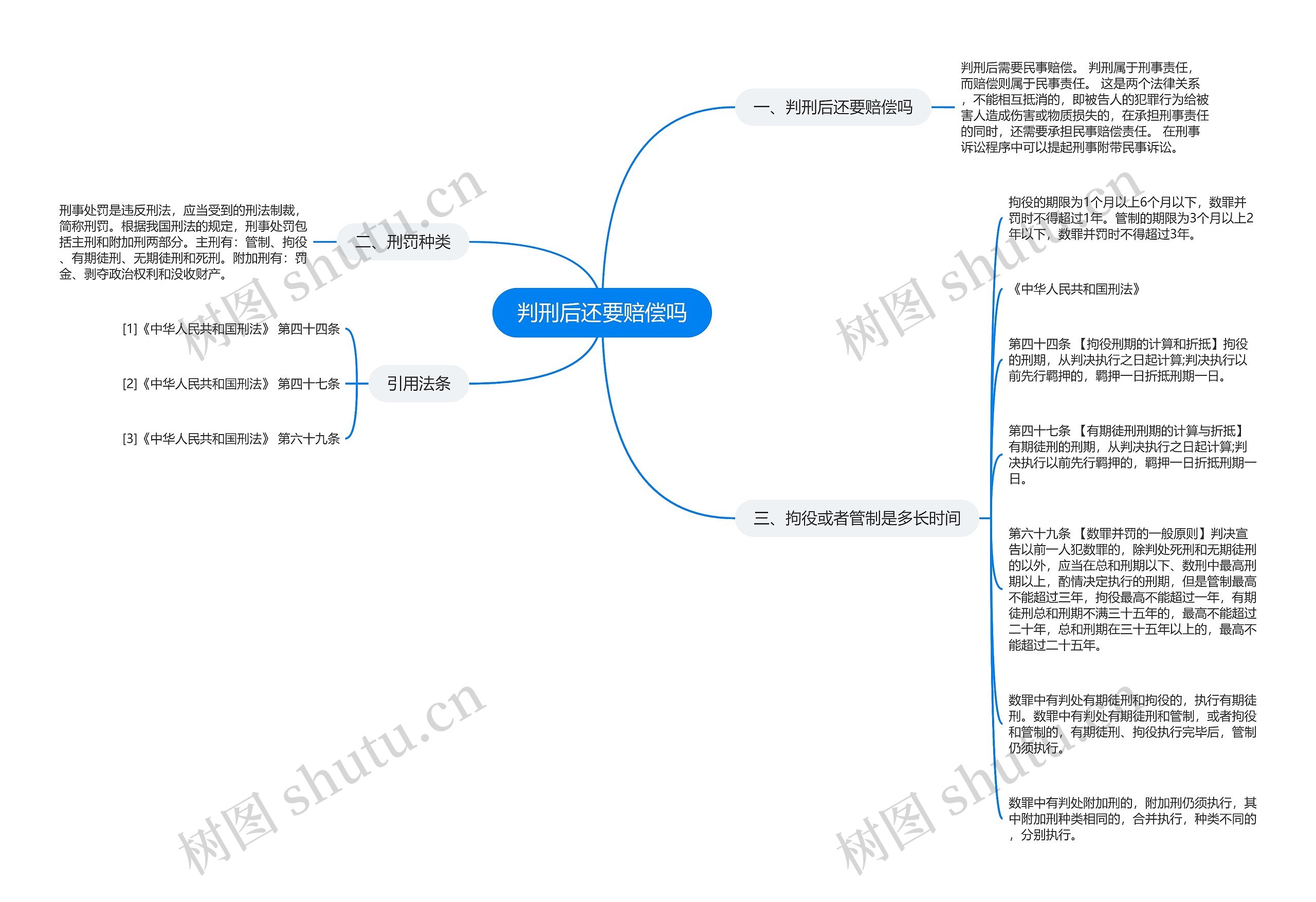 判刑后还要赔偿吗思维导图