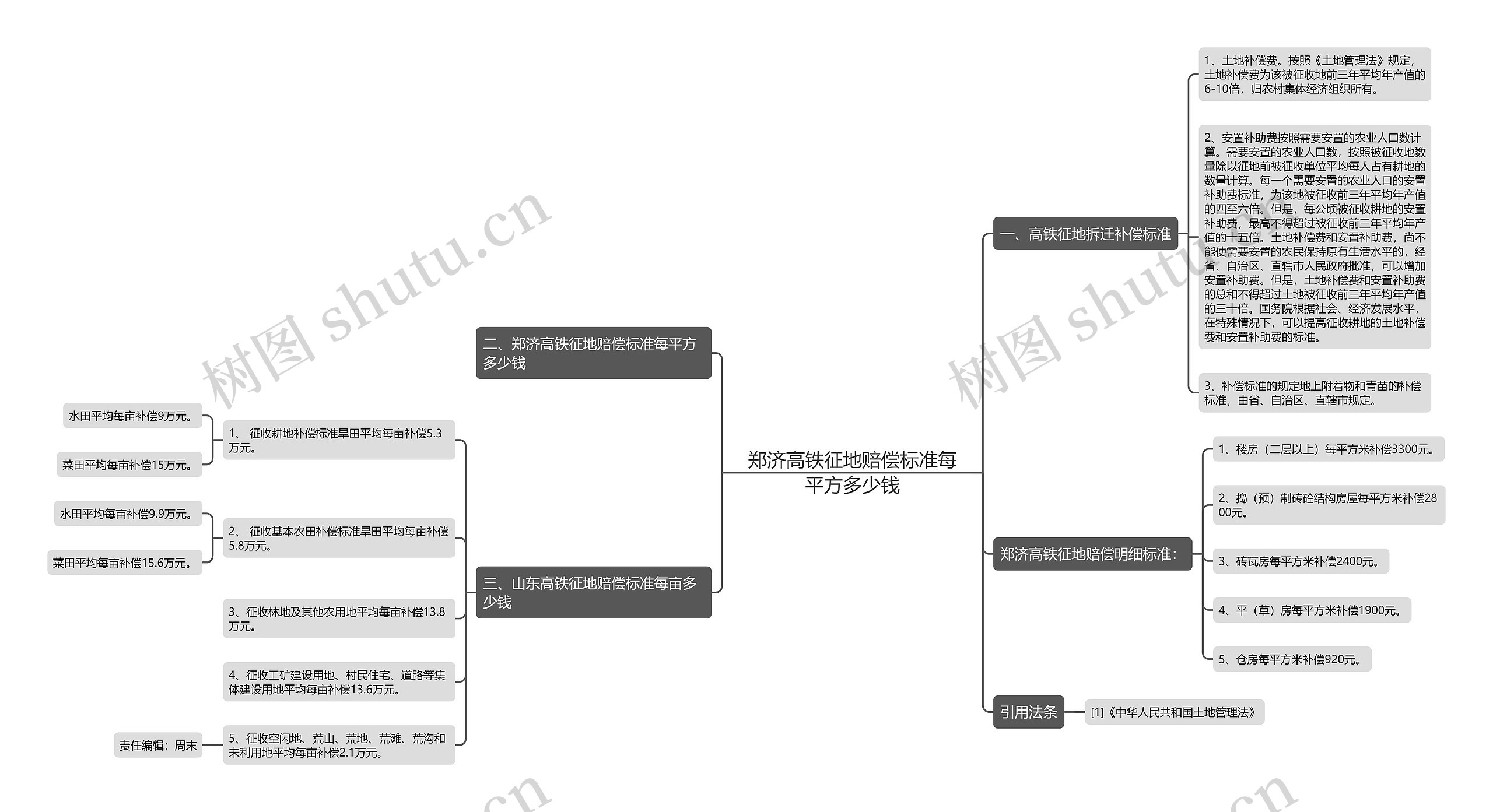 郑济高铁征地赔偿标准每平方多少钱思维导图