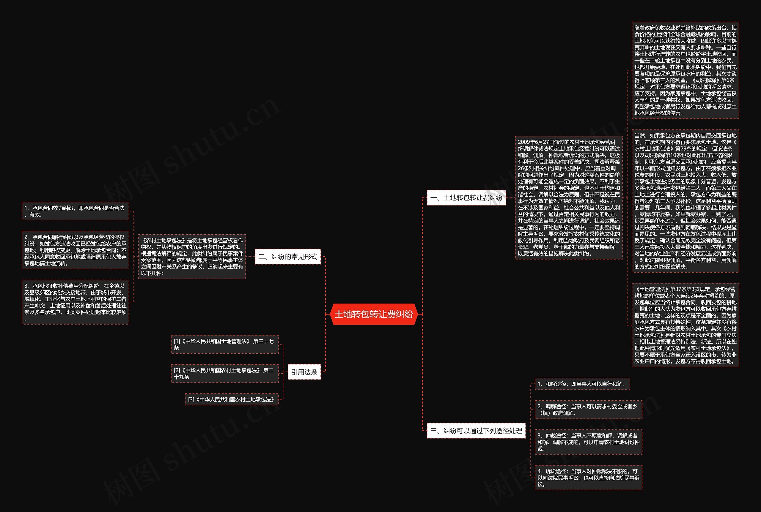 土地转包转让费纠纷思维导图
