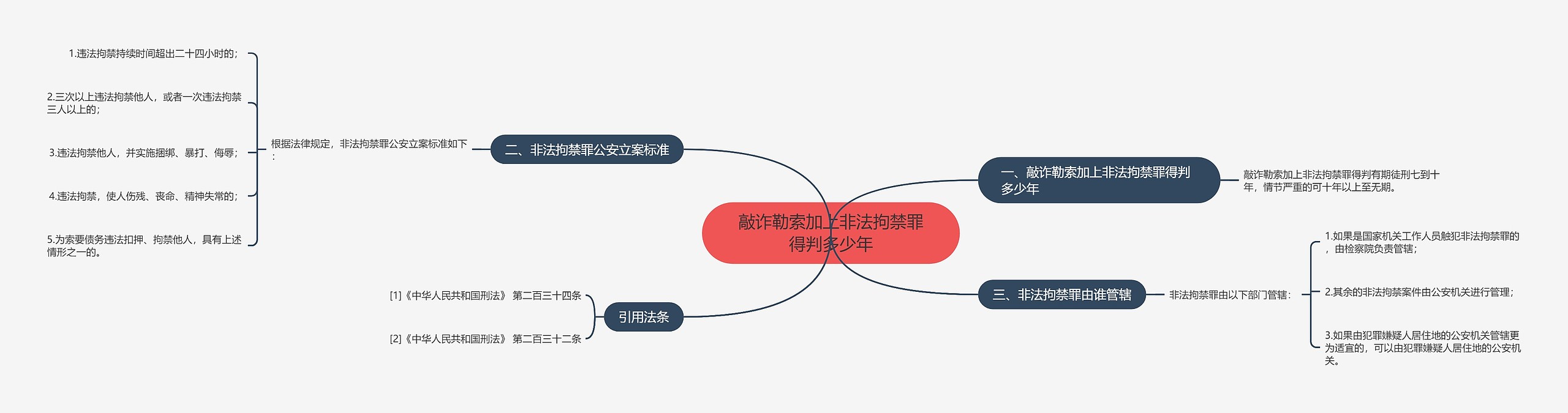 敲诈勒索加上非法拘禁罪得判多少年思维导图