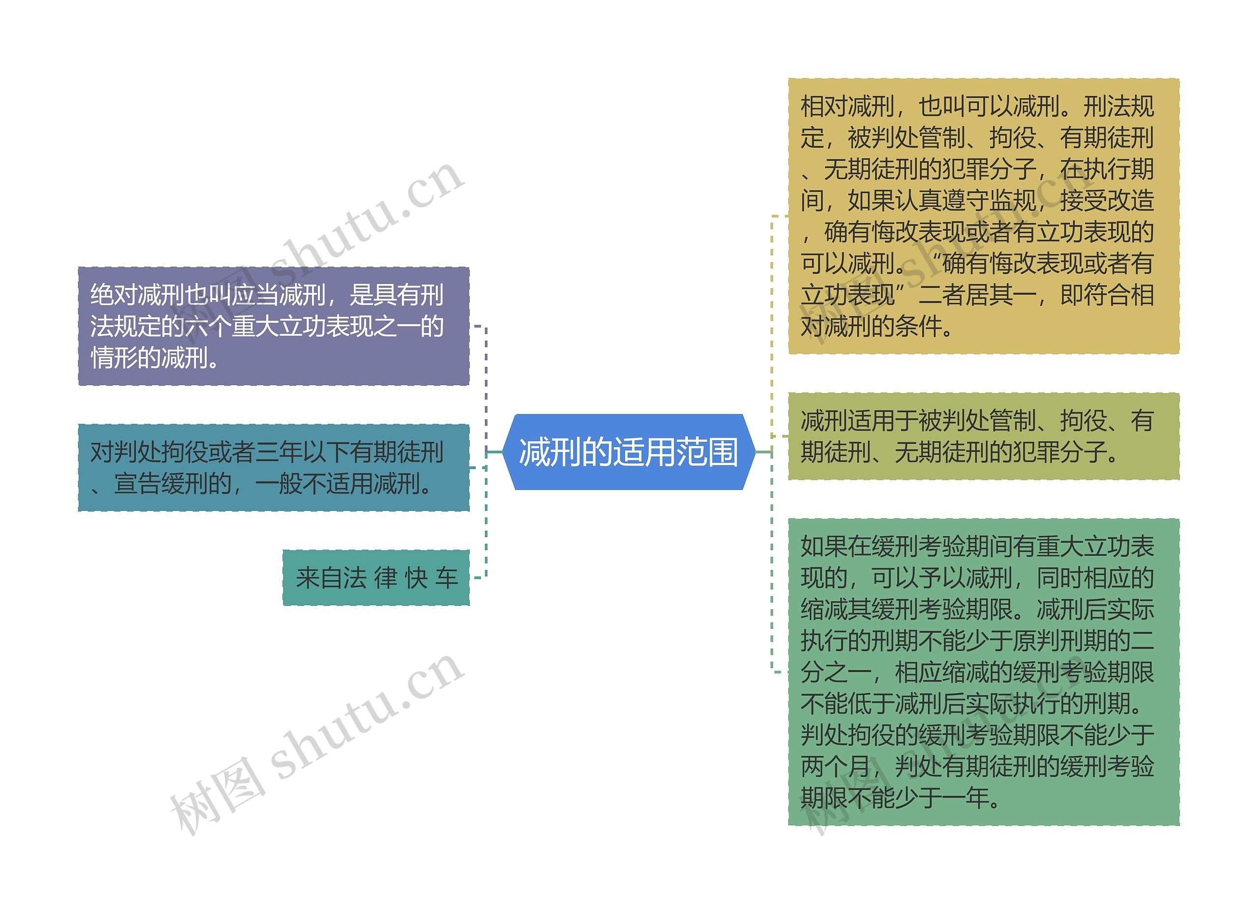 减刑的适用范围思维导图