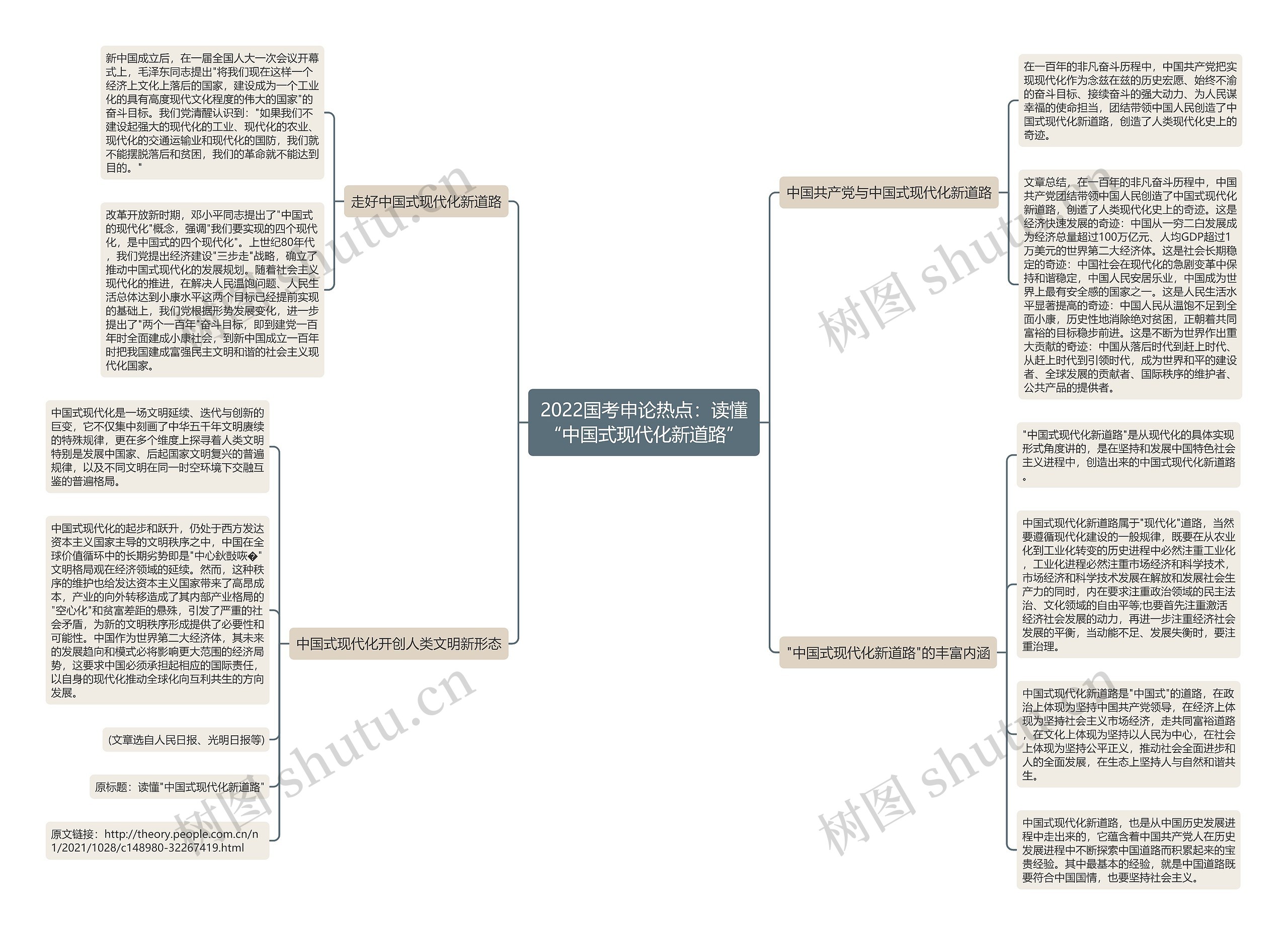 2022国考申论热点：读懂“中国式现代化新道路”思维导图