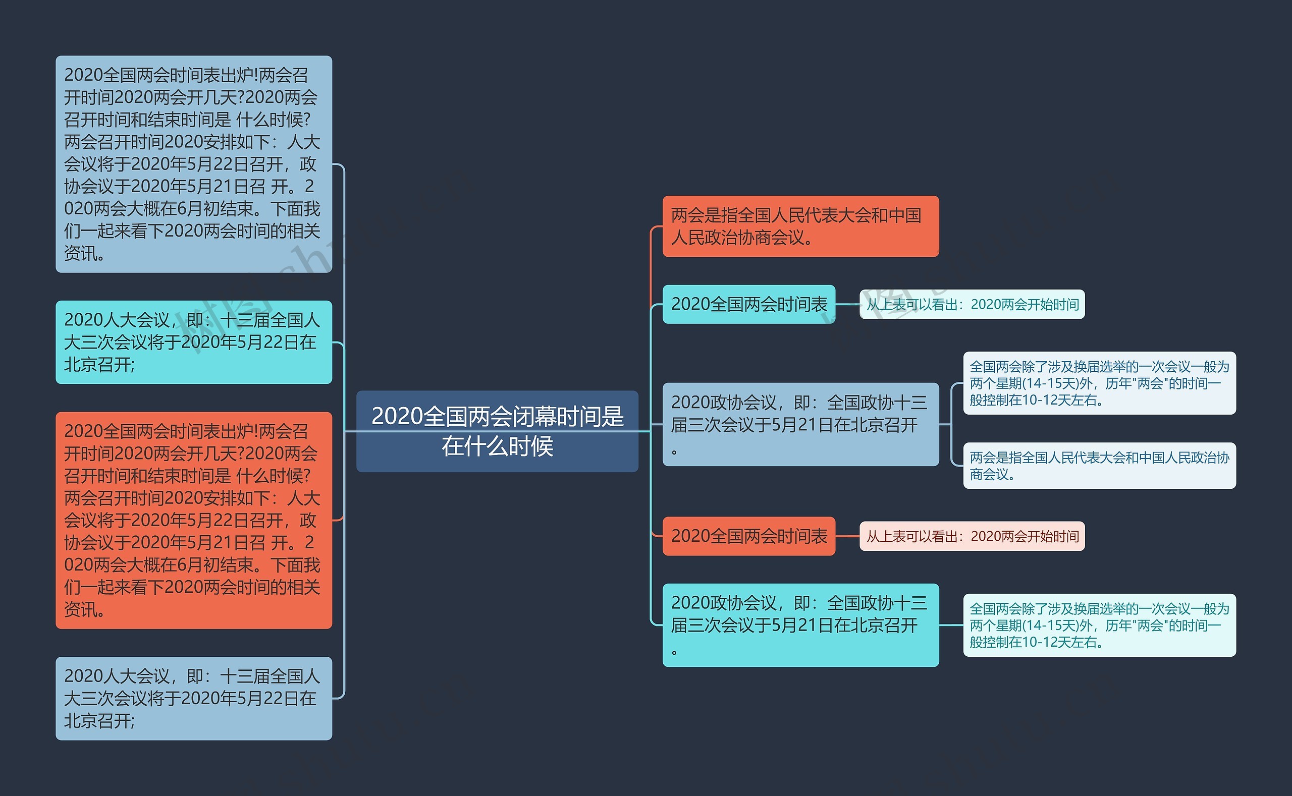 2020全国两会闭幕时间是在什么时候思维导图