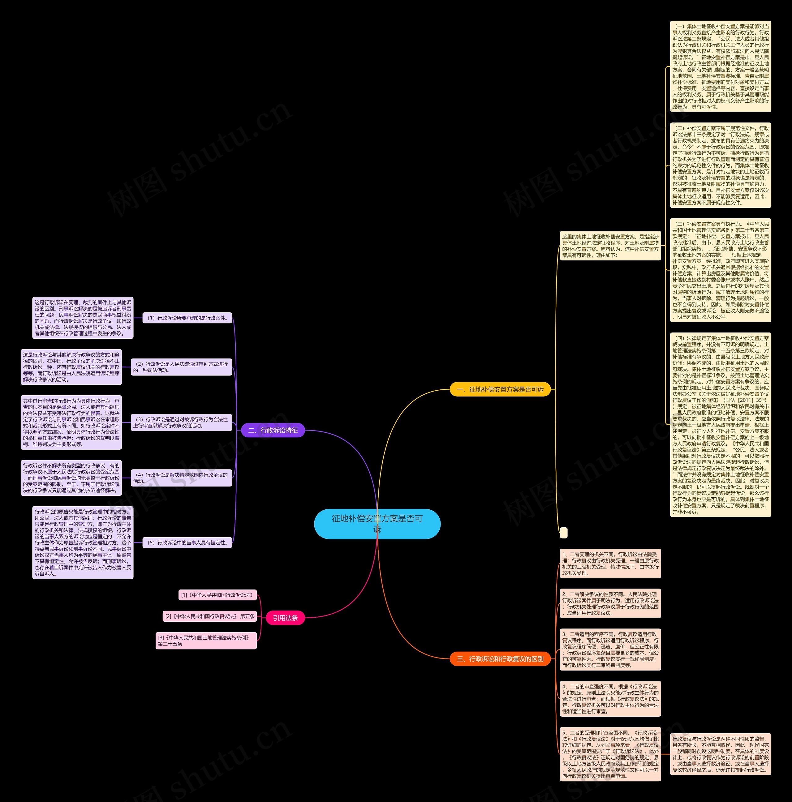 征地补偿安置方案是否可诉思维导图