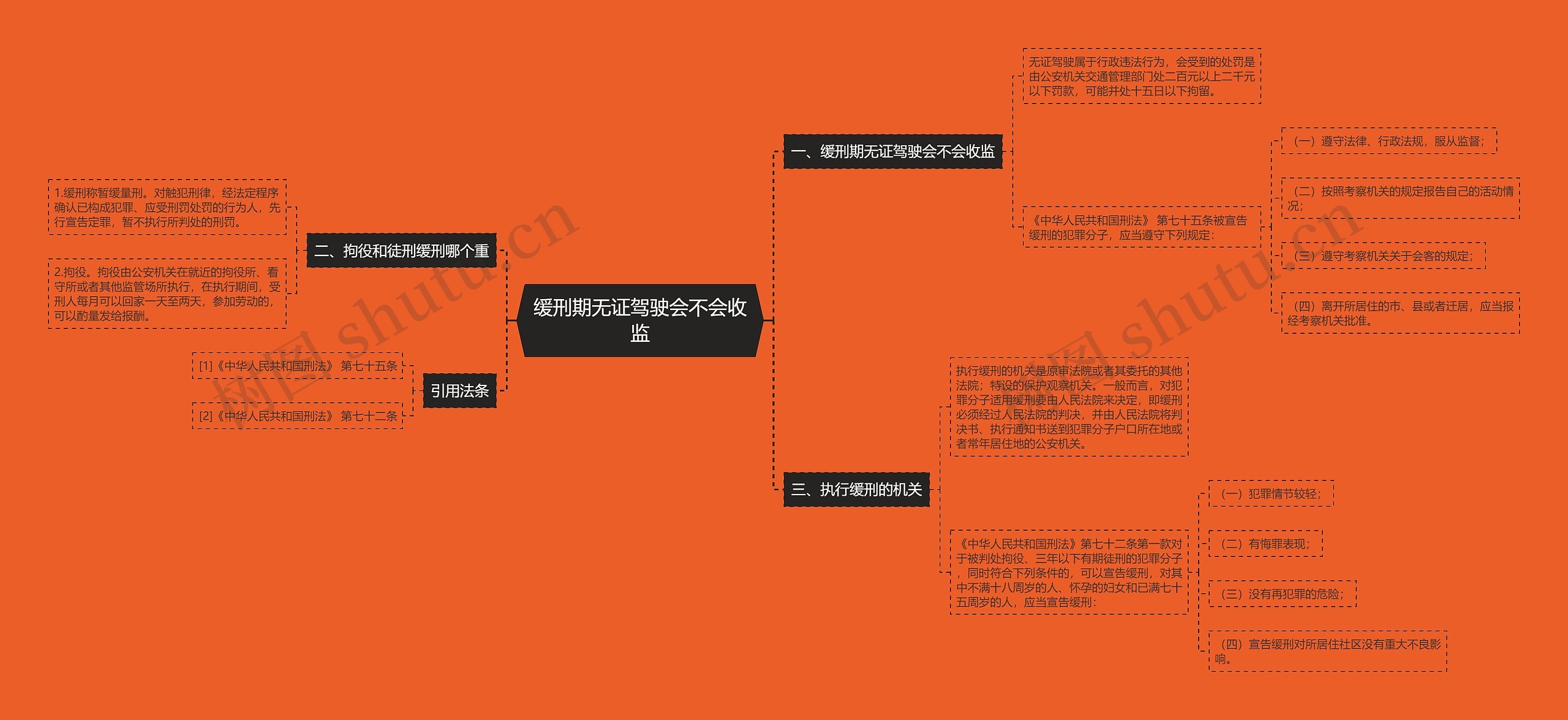 缓刑期无证驾驶会不会收监思维导图