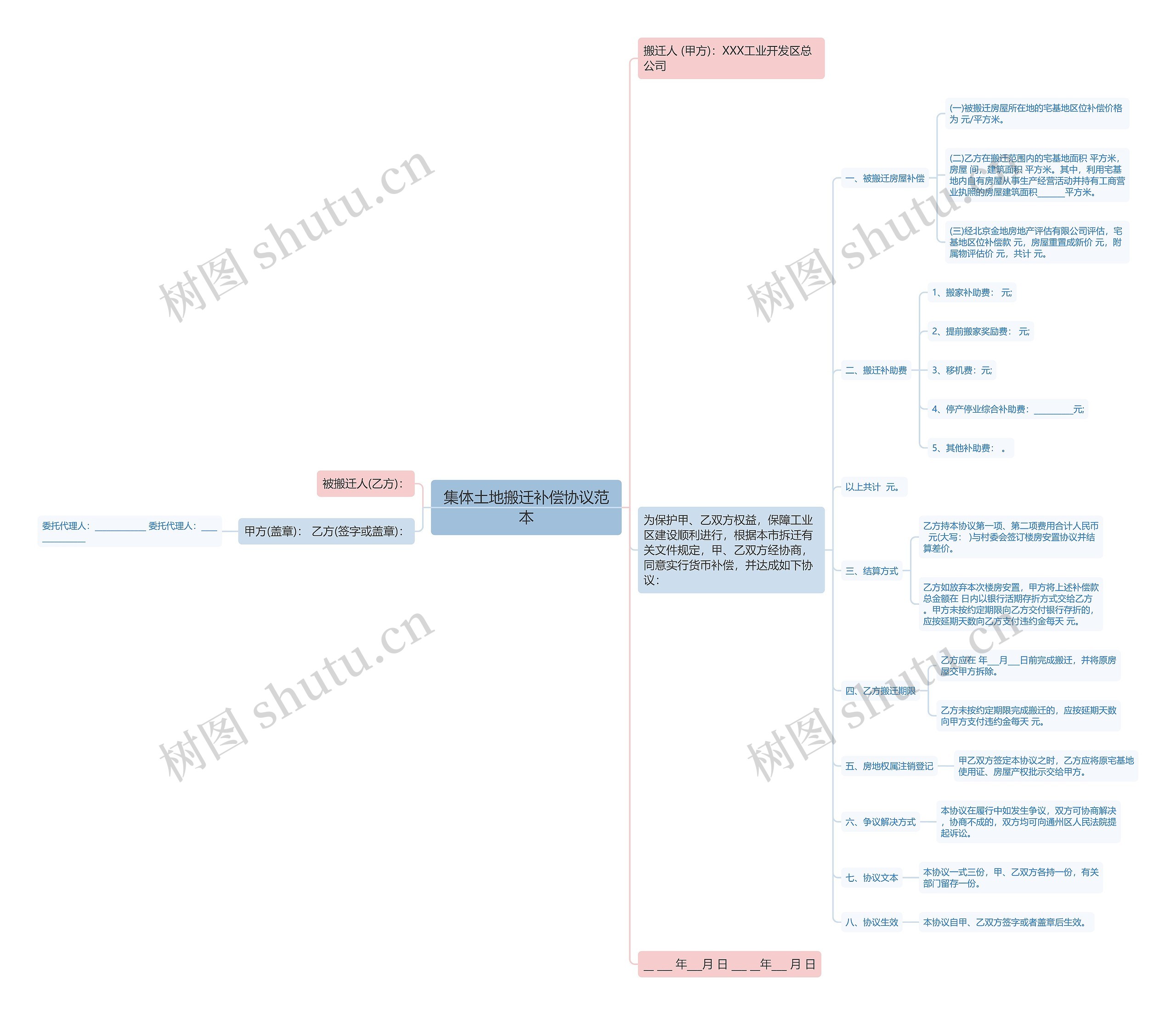 集体土地搬迁补偿协议范本思维导图