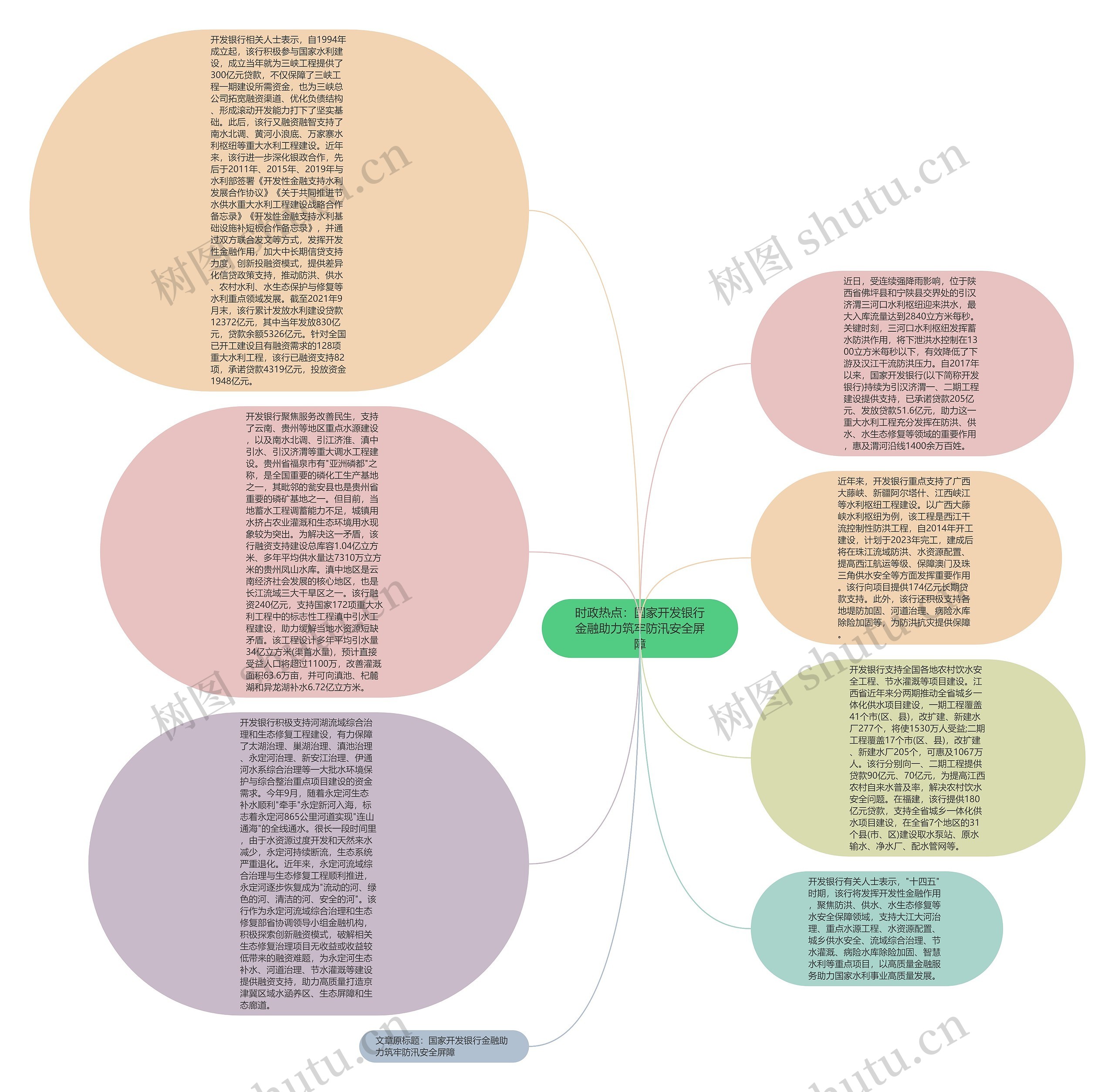 时政热点：国家开发银行金融助力筑牢防汛安全屏障思维导图