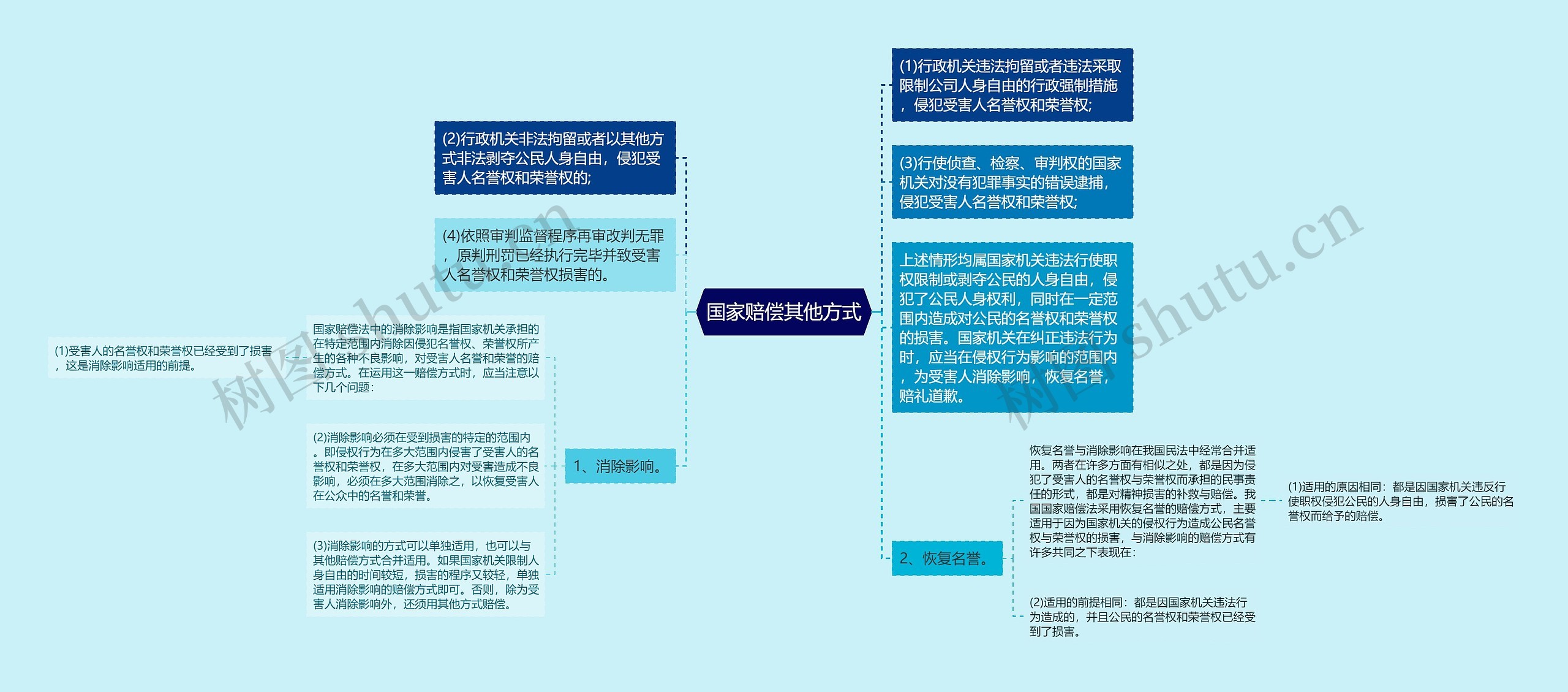 国家赔偿其他方式思维导图