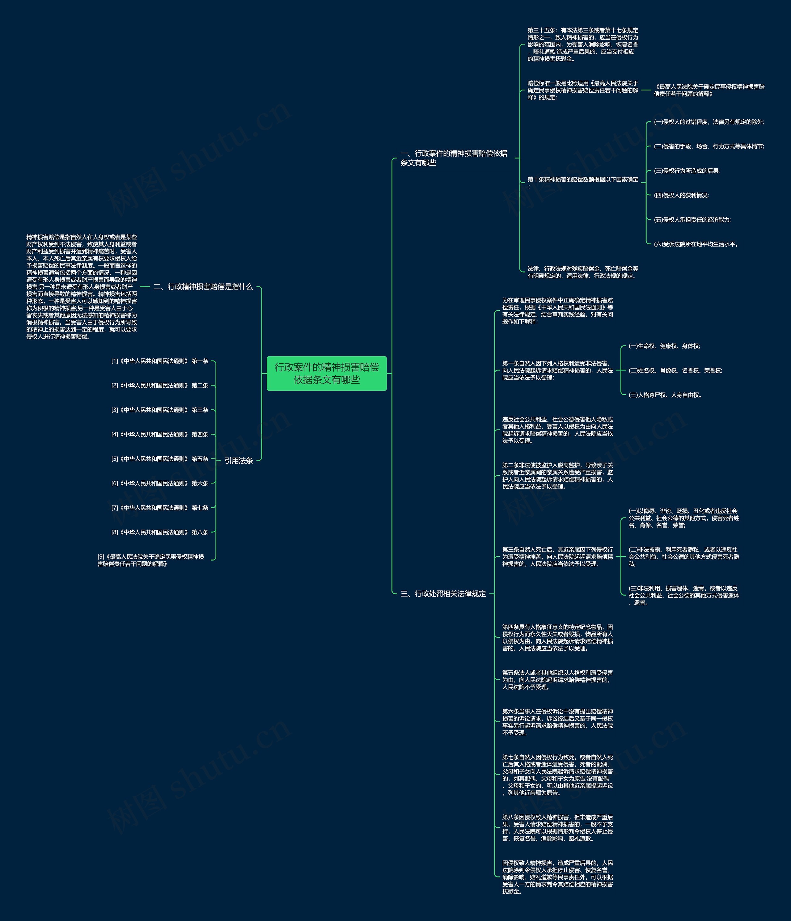 行政案件的精神损害赔偿依据条文有哪些思维导图