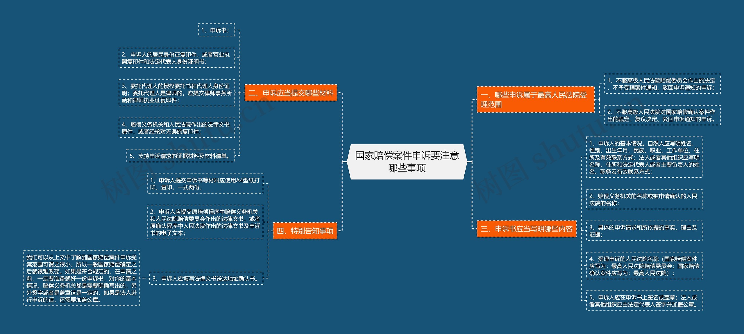 国家赔偿案件申诉要注意哪些事项思维导图