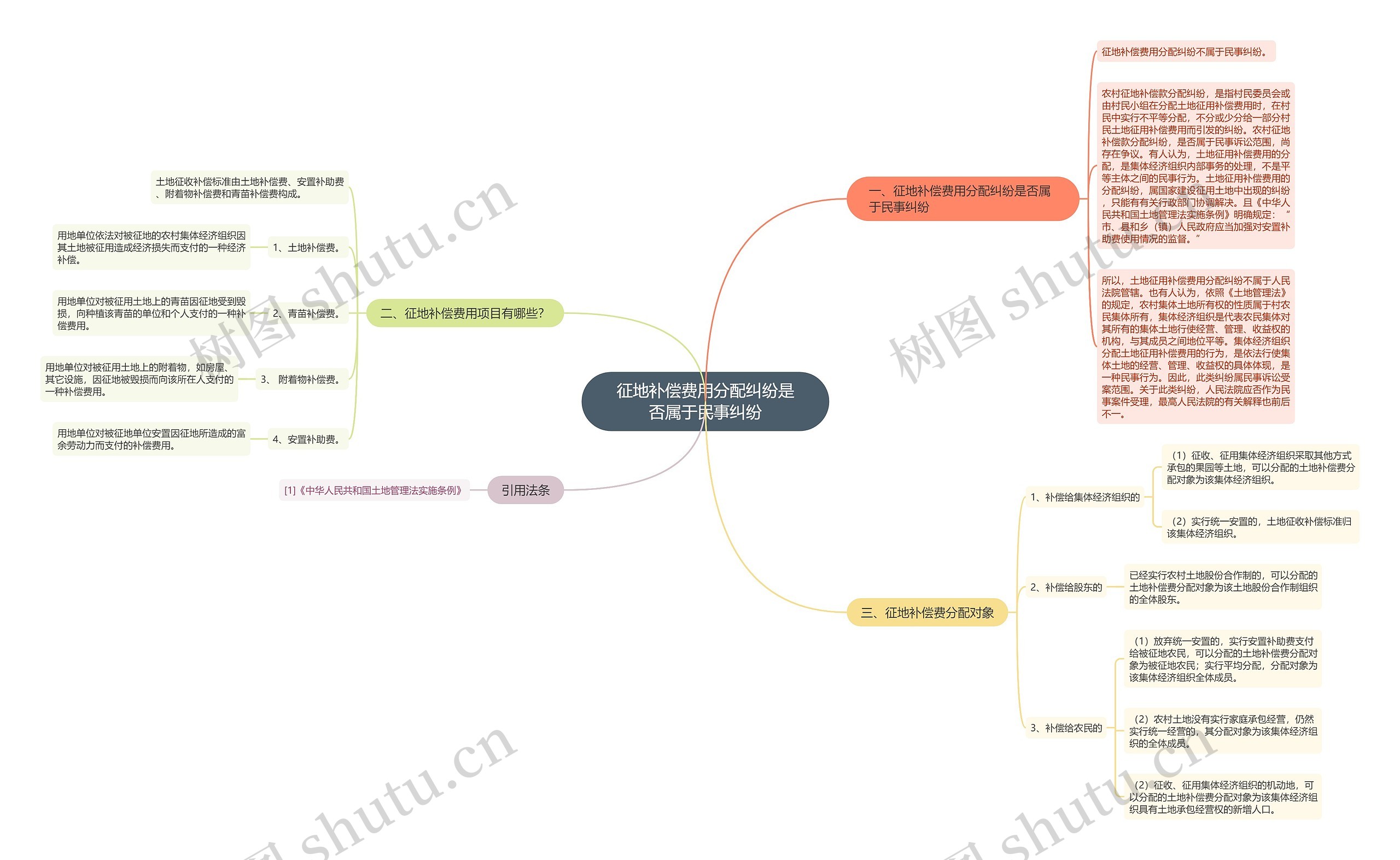 征地补偿费用分配纠纷是否属于民事纠纷思维导图