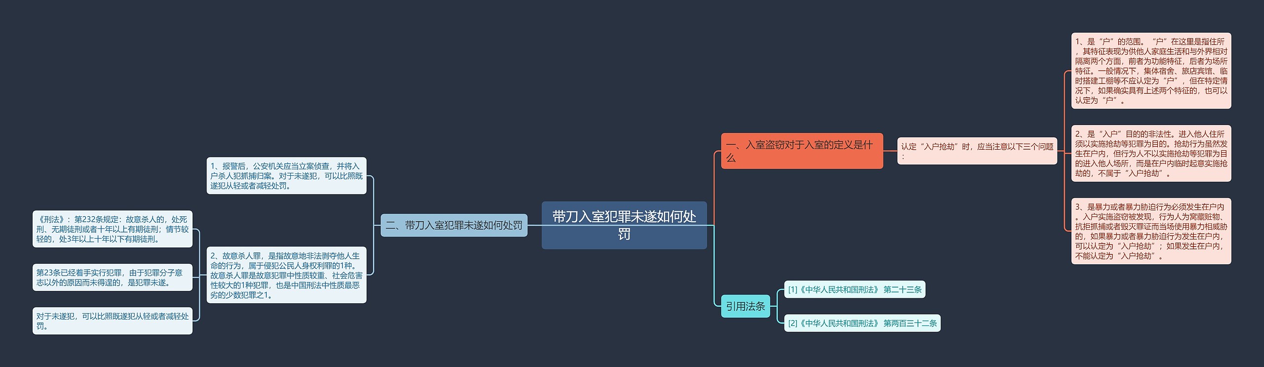 带刀入室犯罪未遂如何处罚思维导图