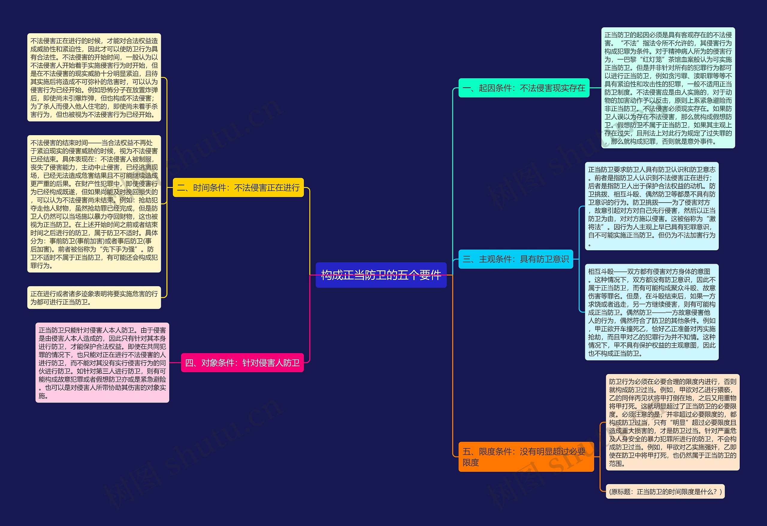 构成正当防卫的五个要件思维导图