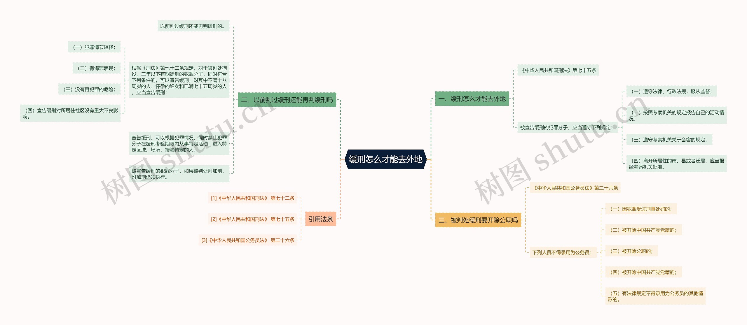 缓刑怎么才能去外地思维导图